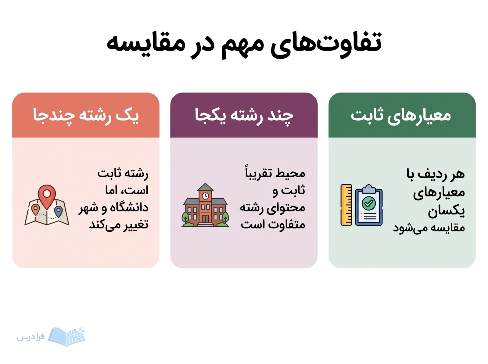 سه پنل، مقایسه یک رشته در چندجا، چند رشته در یکجا و معیارهای ثابت را نشان میدهند.