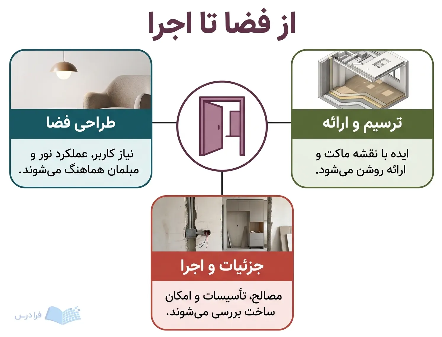 سه بخش معماری داخلی با چراغ آویز، برش فضا و مقطع دیوار نمایش داده شده‌اند.