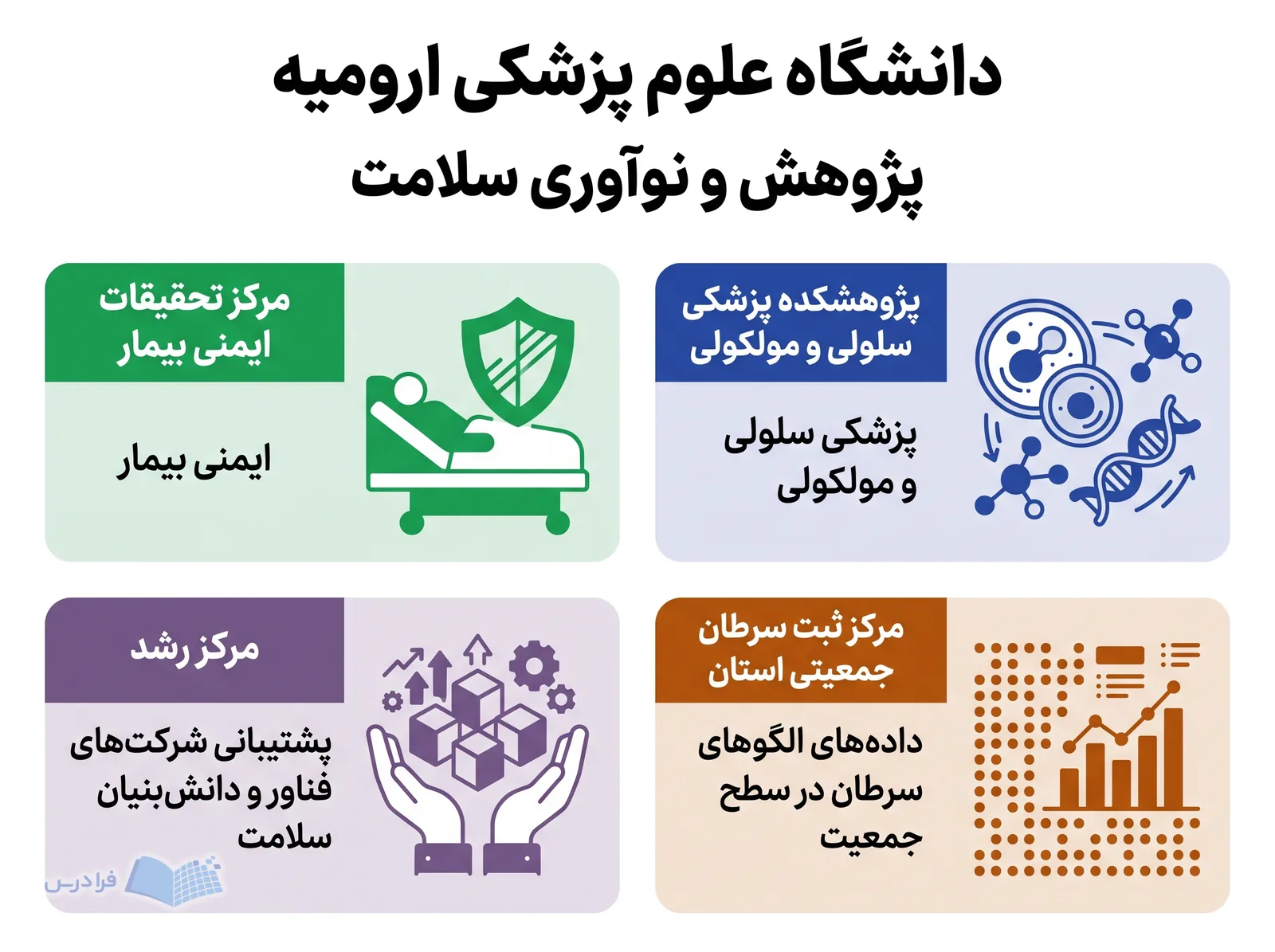 چهار نهاد دانشگاه علوم پزشکی ارومیه، پژوهش مولکولی، ایمنی بیمار، ثبت سرطان جمعیتی و رشد فناوری سلامت را پوشش میدهند.