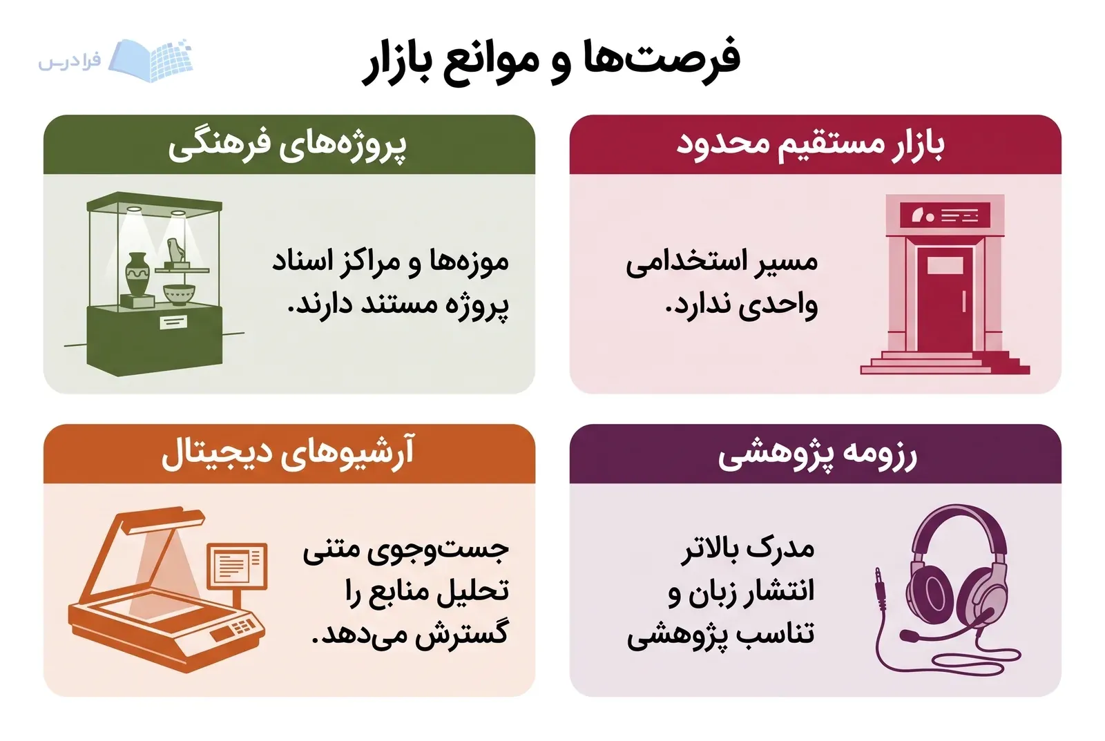 چهار پنل هم‌اندازه فرصت‌های فرهنگی و دیجیتال را در برابر موانع ورود پژوهشی نشان می‌دهند.