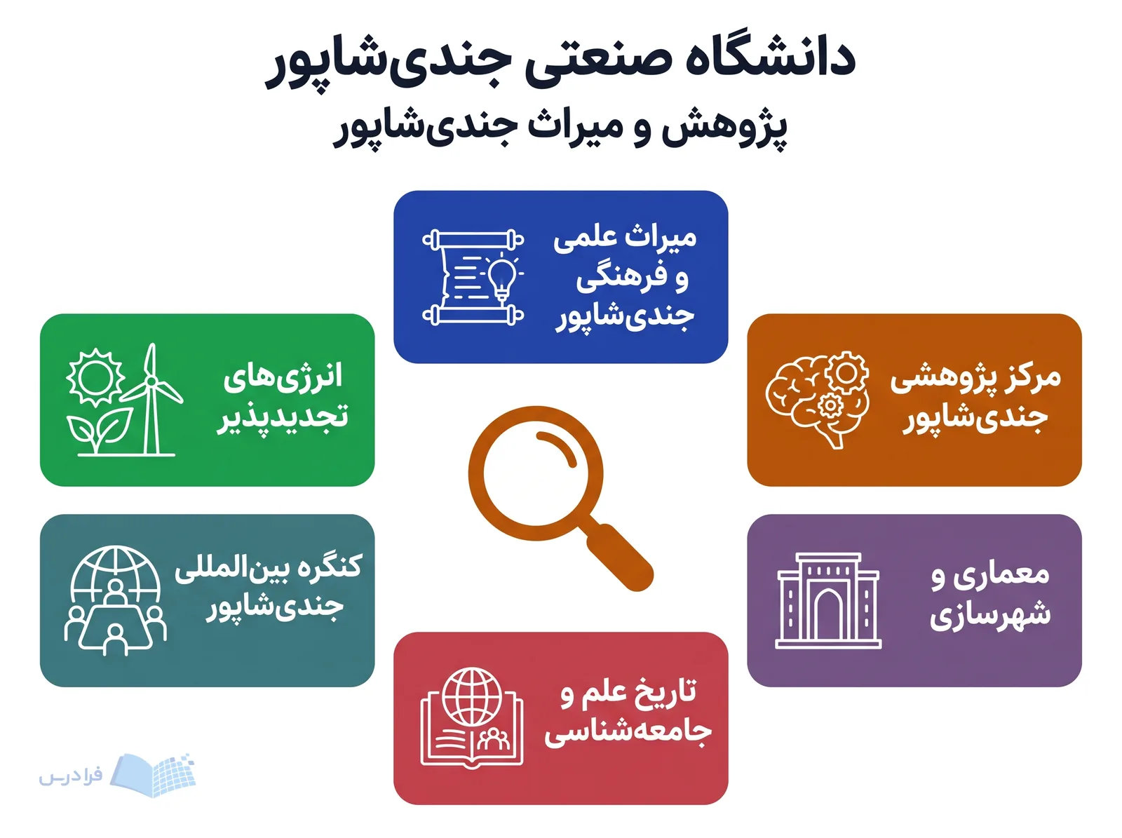 مرکز پژوهشی جندی‌شاپور در دانشگاه صنعتی جندی‌شاپور موضوعات میراث، انرژی‌های تجدیدپذیر، معماری و تاریخ علم را نمایش می‌دهد.
