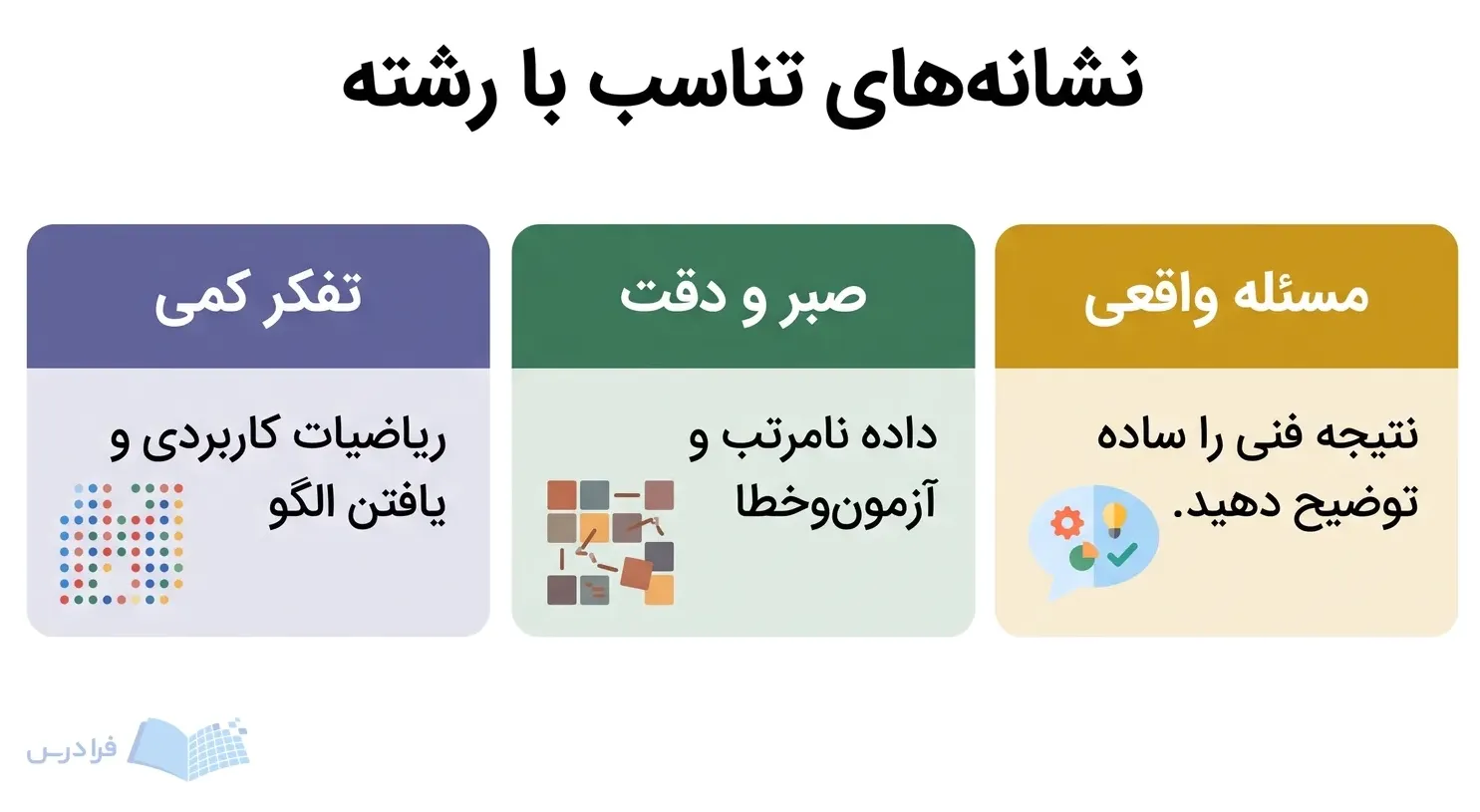 سه پنل تفکر کمی، صبر در داده نامرتب و توضیح ساده نتیجه فنی را نشان میدهند.