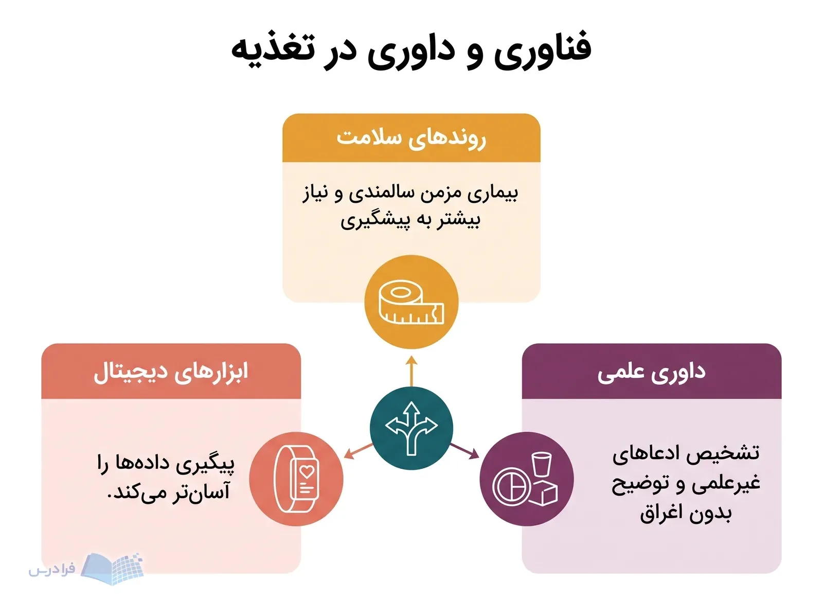 سه پنل روندهای سلامت، ابزارهای دیجیتال و داوری علمی در آینده علوم تغذیه.