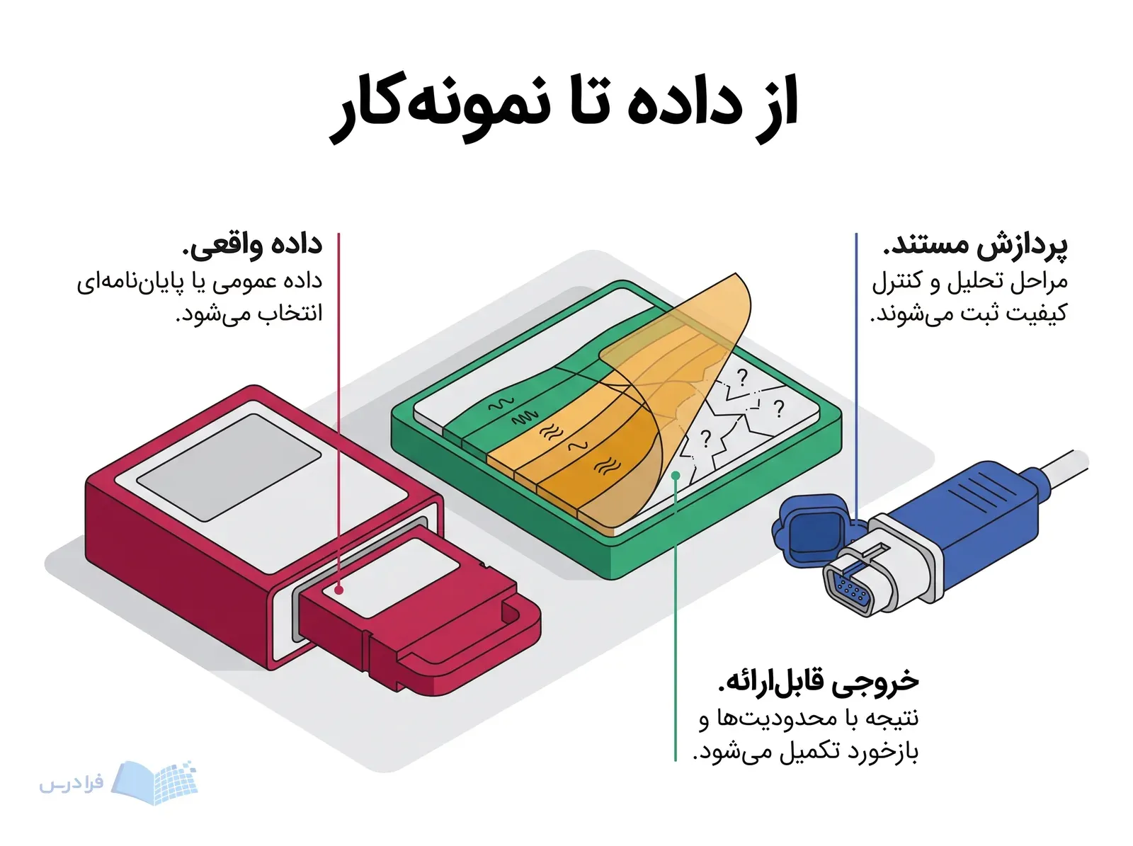 سامانه پروژه ژئوفیزیک با داده میدانی، کنترل کیفیت و نتیجه همراه با محدودیت‌ها.