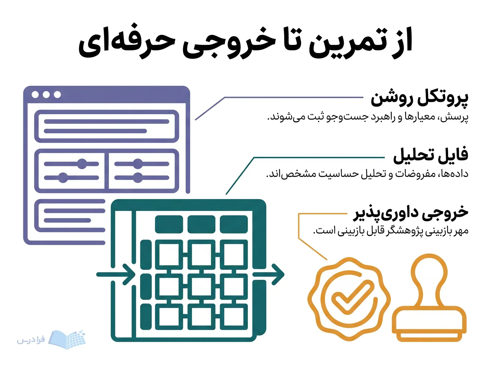 چیدمان HTA با ابزار جست‌وجو، مدل تصمیم و مهر بازبینی پژوهشگر.