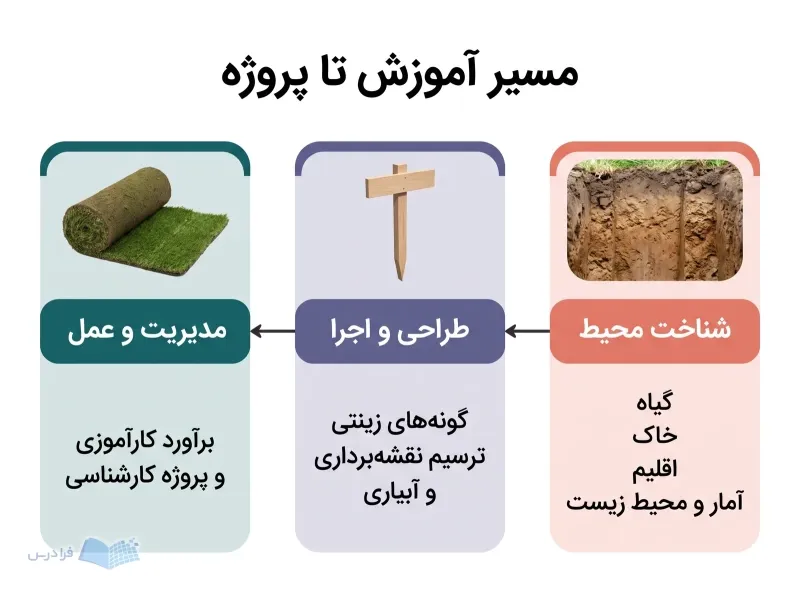 سه پنل مسیر آموزش، خاک، میخ نقشهبرداری و رول چمن را در کنار مراحل یادگیری نشان میدهند.