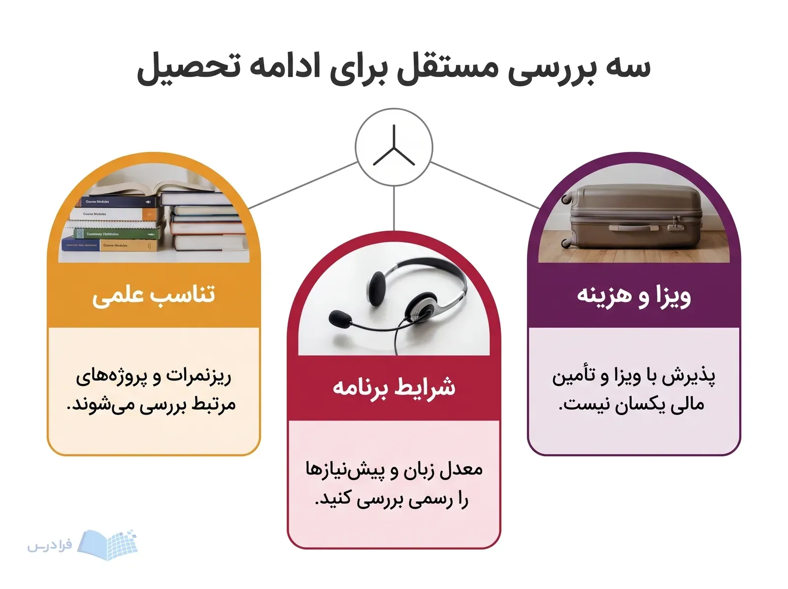 نمودار سه بررسی مستقل برای تناسب علمی، شرایط برنامه و ویزا و هزینه.