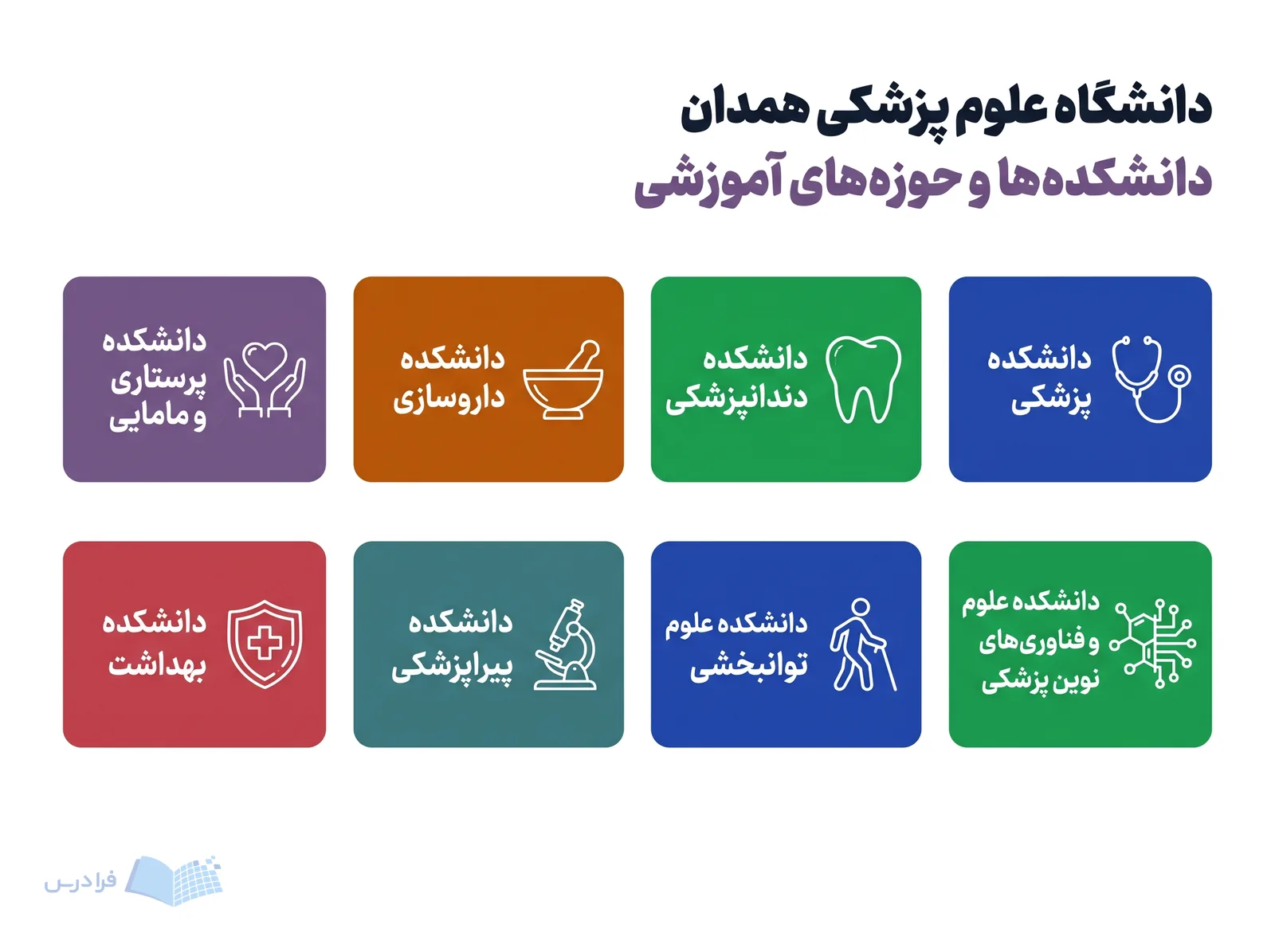 شبکه هشتگانه دانشکدههای دانشگاه علوم پزشکی همدان، حوزههای آموزشی و بالینی را با نمادها معرفی میکند.