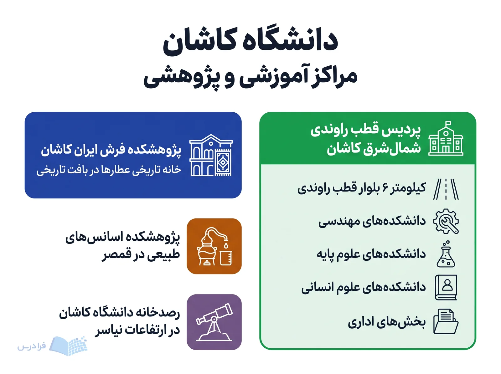 چهار مرکز دانشگاه کاشان در راوندی، بافت تاریخی کاشان، قمصر و نیاسر معرفی شده‌اند.