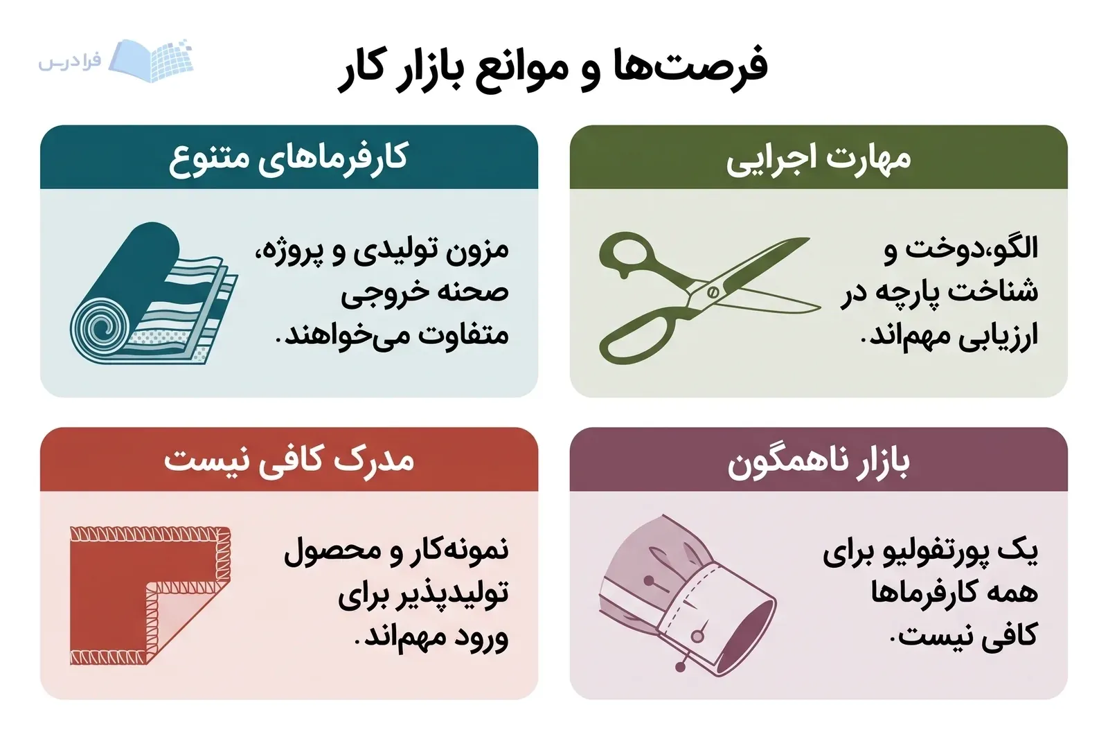 چهار پنل فرصت‌ها و موانع بازار طراحی لباس با ابزار و جزئیات پوشاک.