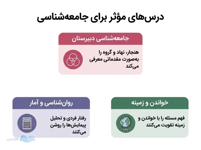 سه پنل درسی، نقش جامعهشناسی، روانشناسی و آمار، و درسهای زمینهای را نشان میدهند.