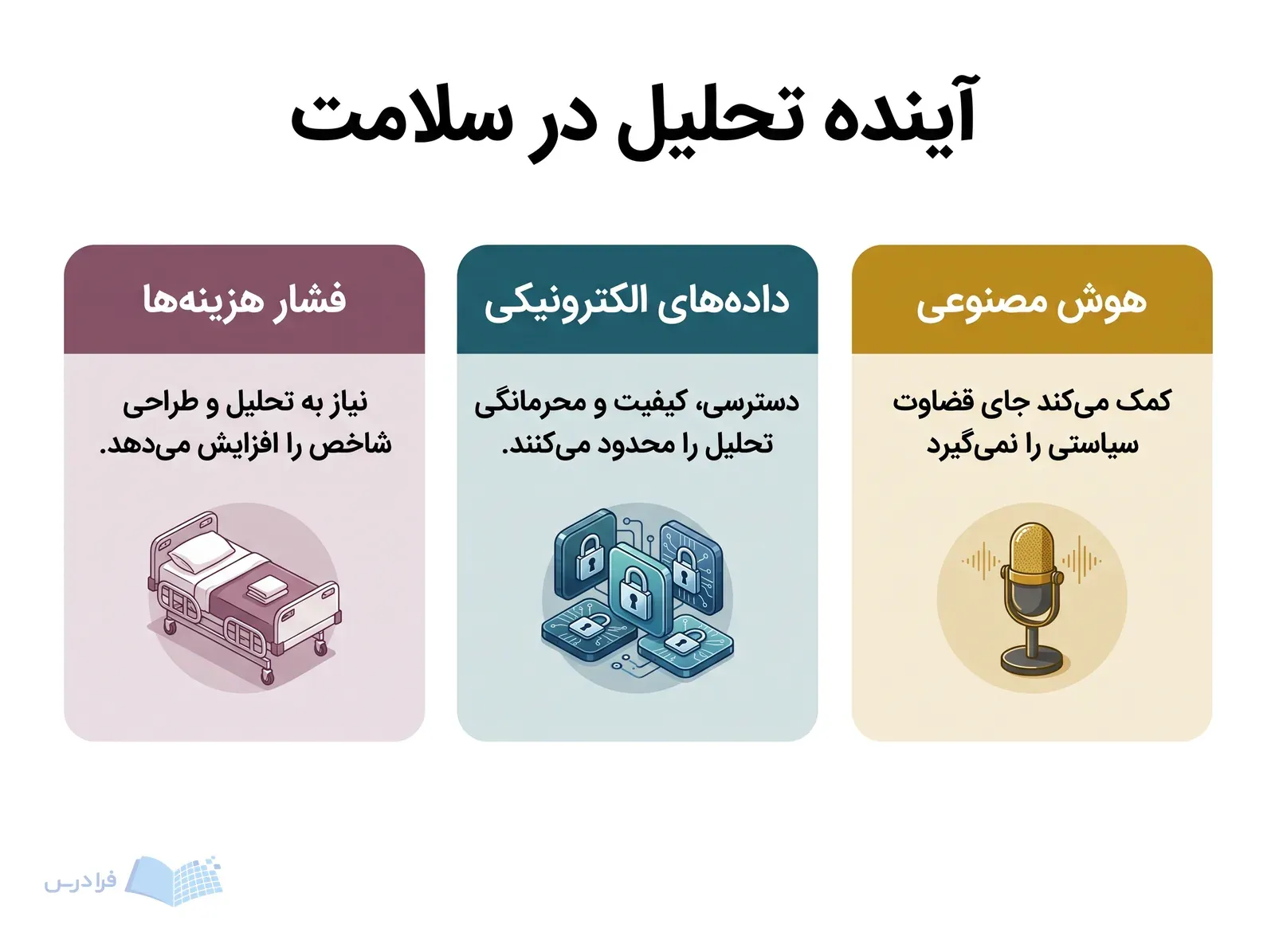 سه پنل فشار هزینهها، محدودیت دادههای الکترونیکی و نقش کمکی هوش مصنوعی را نشان میدهند.