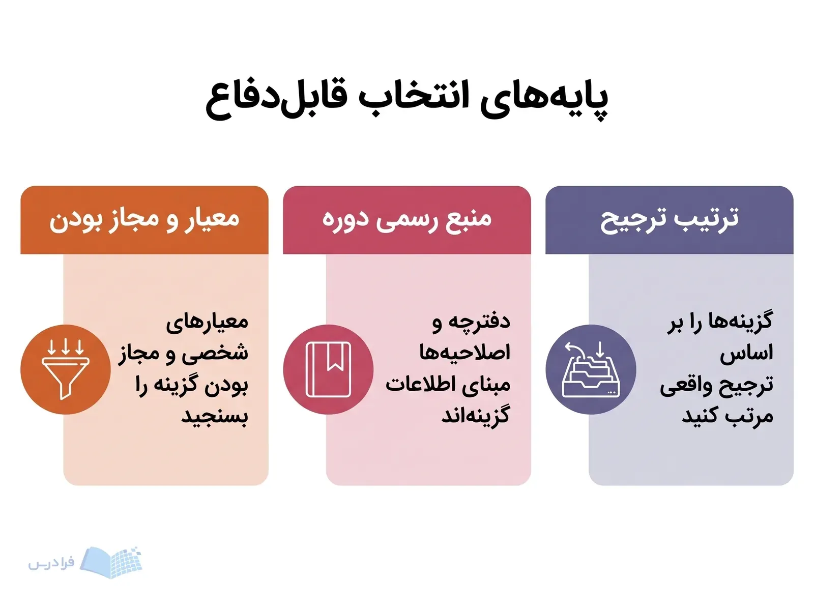 سه پنل معیار و مجاز بودن، منبع رسمی دوره و ترتیب ترجیح را کنار هم نشان می‌دهند.