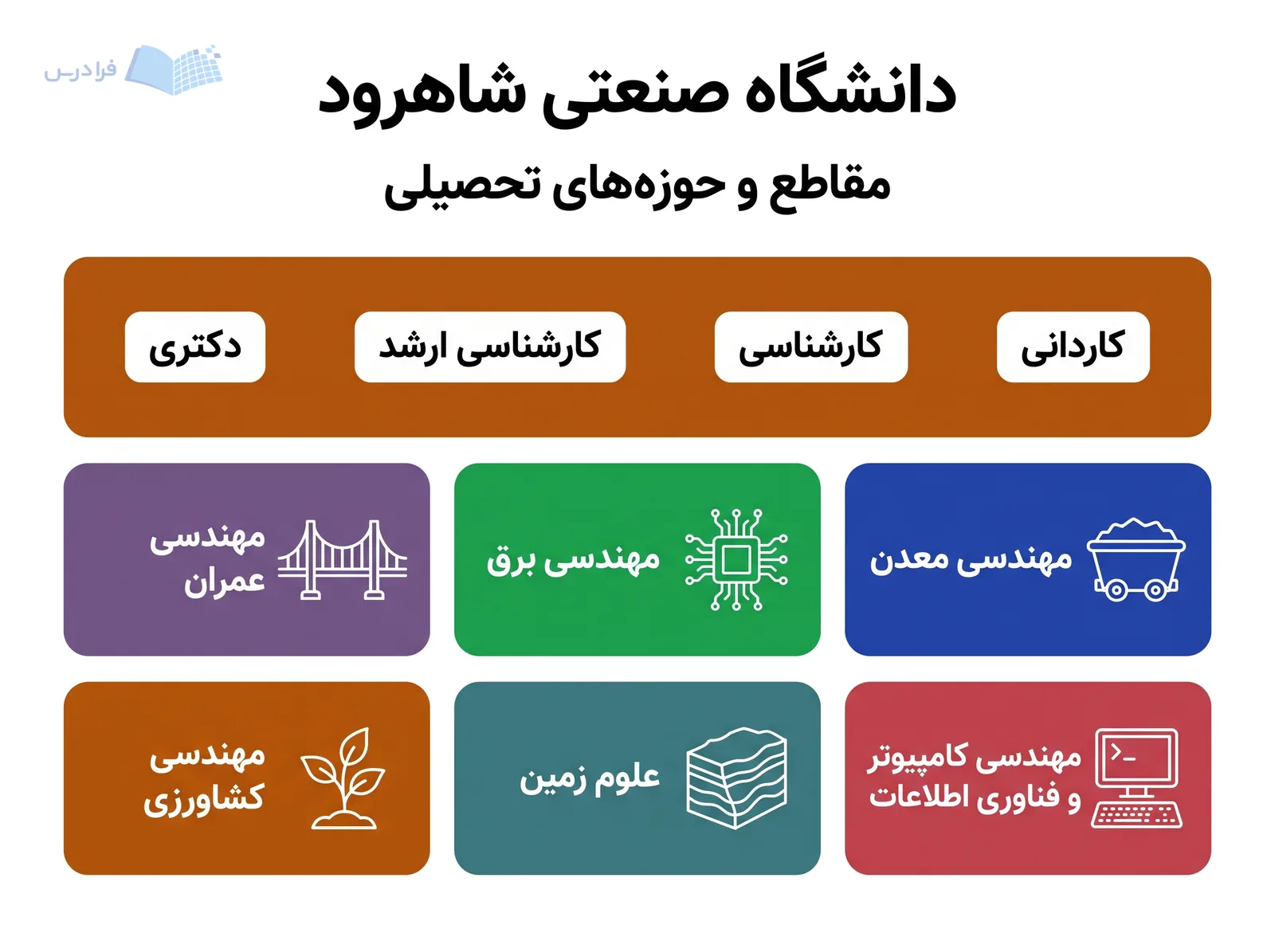 نوار مقاطع دانشگاه صنعتی شاهرود از کاردانی تا دکتری، کنار شش حوزه تحصیلی قرار دارد.