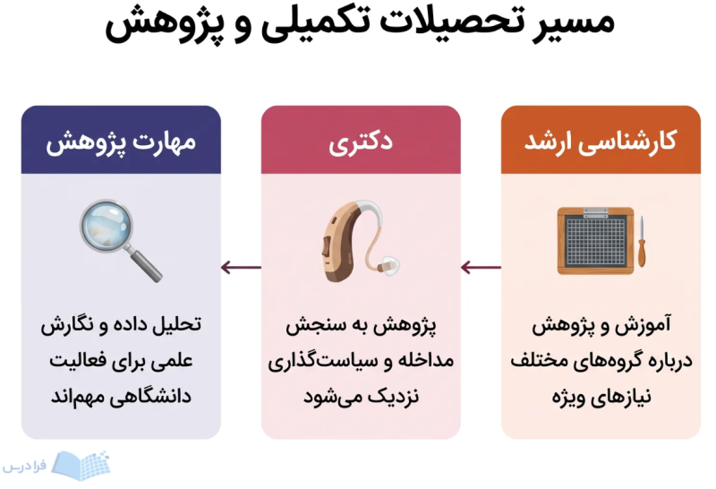 سه پنل کارشناسی ارشد دکتری و مهارت پژوهش مسیر تحصیلات تکمیلی را نشان میدهند