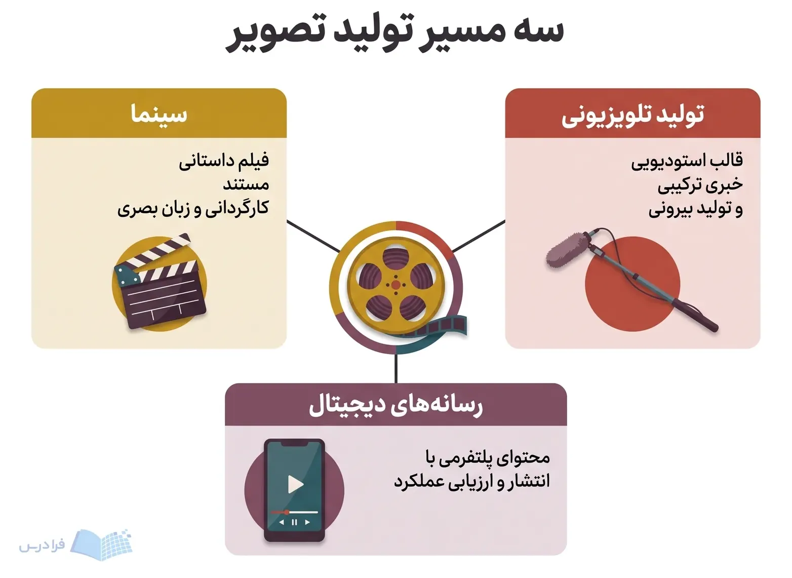 نمودار سه شاخه سینما تولید تلویزیونی و رسانه‌های دیجیتال پیرامون قرقره فیلم.