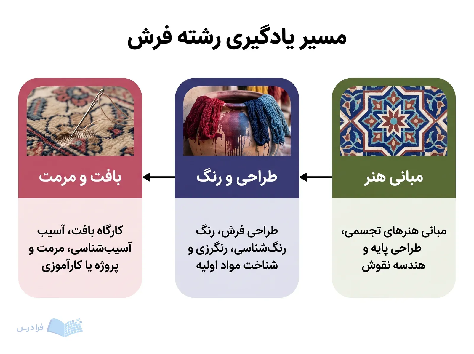 سه پنل مرحله‌ای، مبانی هنر، طراحی و رنگ، و بافت و مرمت را نشان می‌دهند.