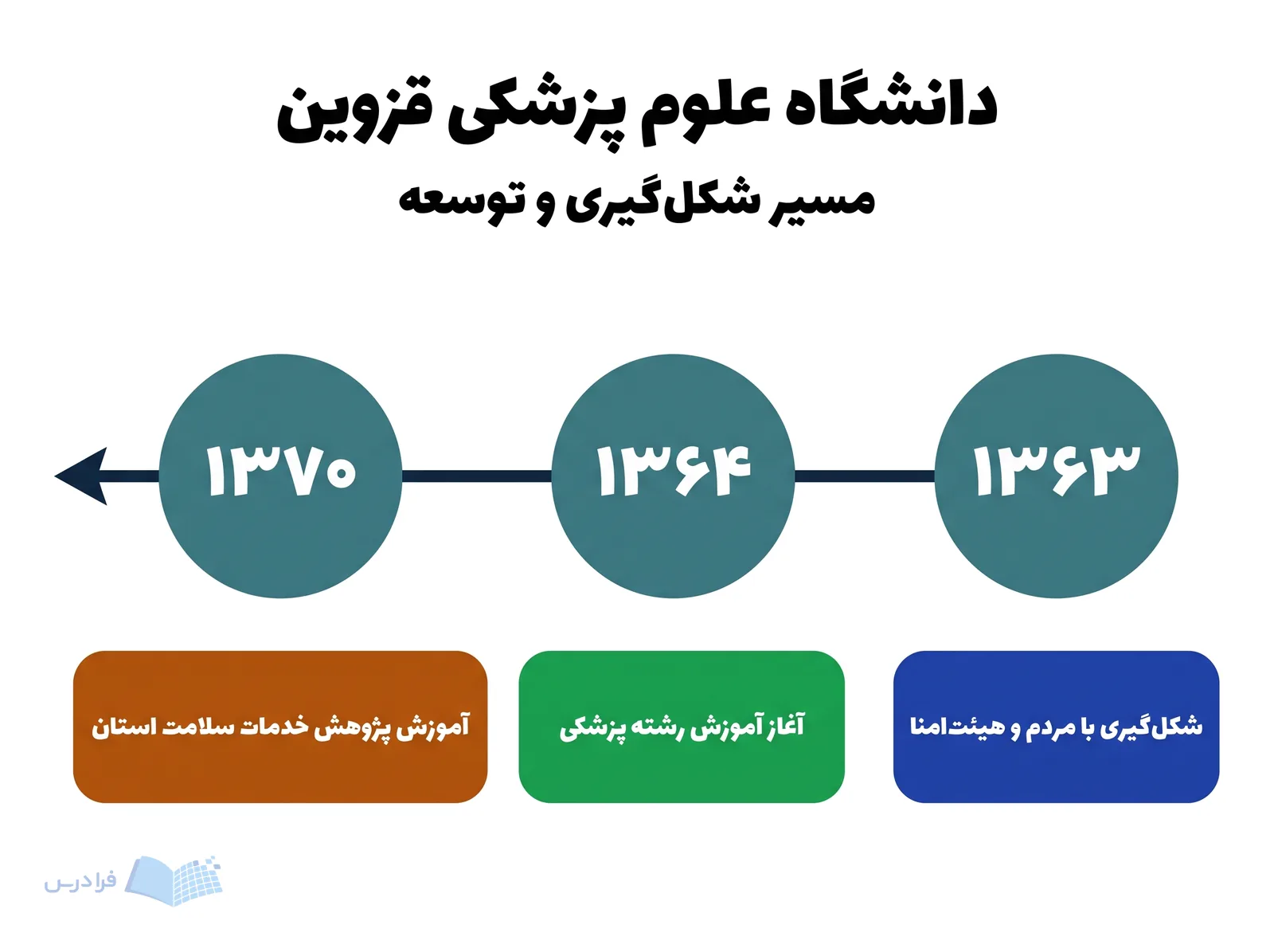 خط زمانی دانشگاه علوم پزشکی قزوین، شکلگیری در ۱۳۶۳، آغاز آموزش در ۱۳۶۴ و ارتقا در ۱۳۷۰ را نشان میدهد.