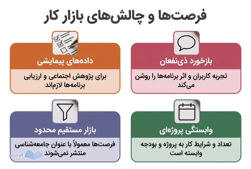 چهار پنل فرصتها و چالشهای بازار کار جامعهشناسی را با داده و پروژه نشان میدهند.