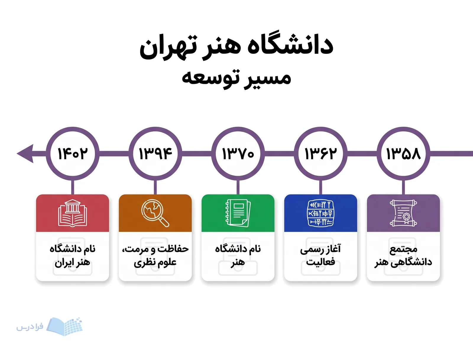 خط زمانی دانشگاه هنر تهران، گذار از مجتمع دانشگاهی هنر تا نام دانشگاه هنر ایران را در تاریخها نشان میدهد.