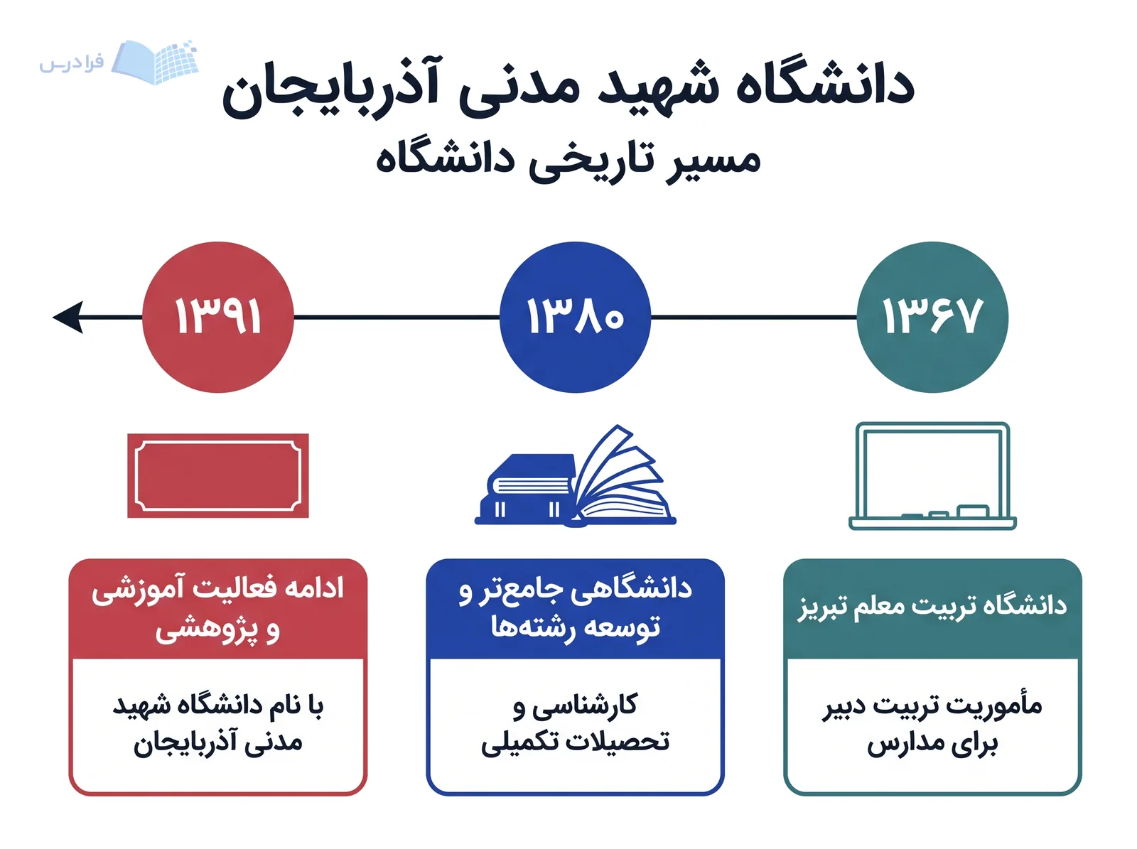 خط زمانی دانشگاه شهید مدنی آذربایجان سه مرحله تاریخی از ۱۳۶۷ تا ۱۳۹۱ را نشان میدهد.