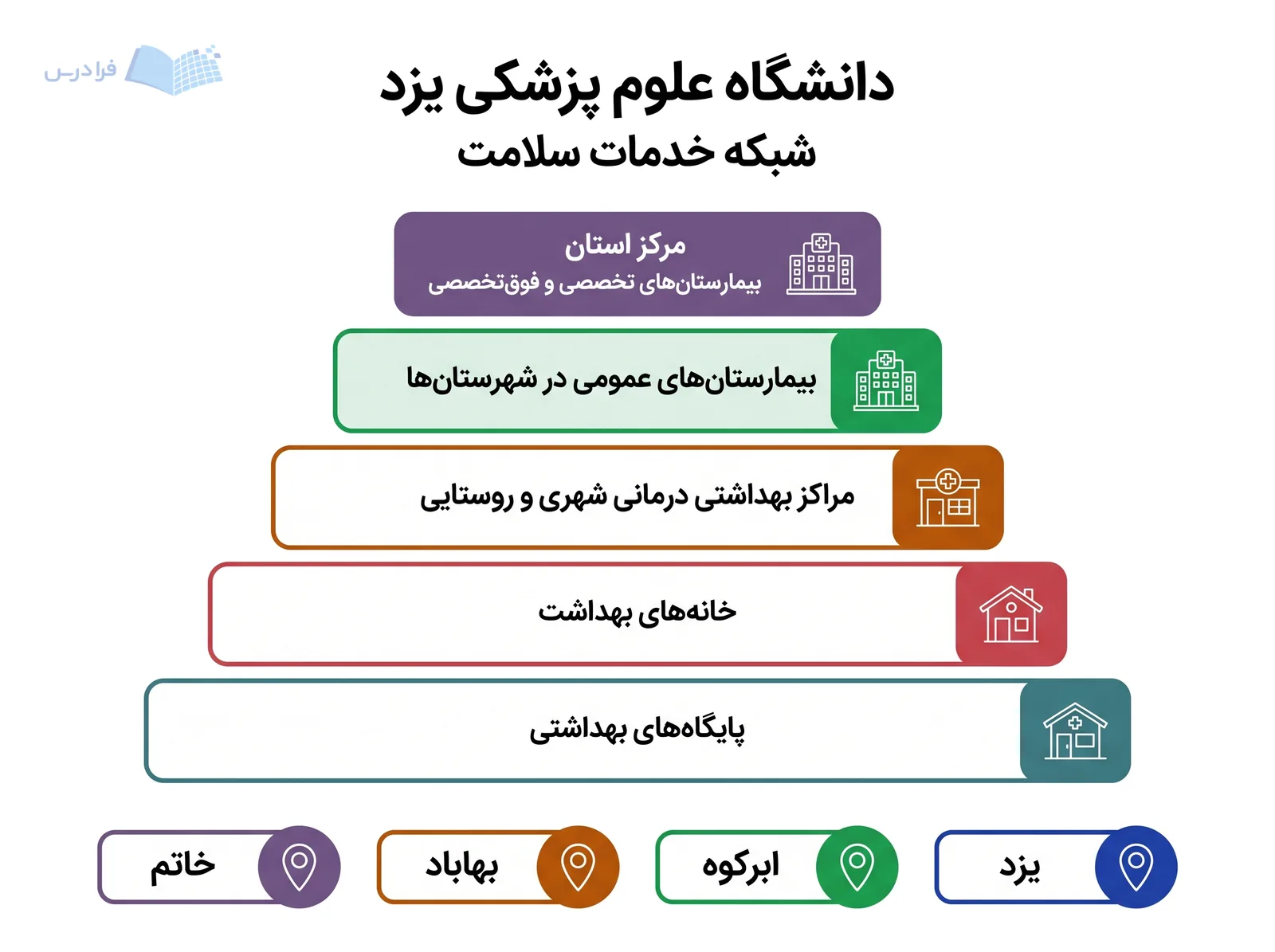 ردههای پیوسته شبکه خدمات سلامت دانشگاه علوم پزشکی یزد، بیمارستانها، مراکز درمانی و پایگاههای بهداشتی را نمایش میدهند.