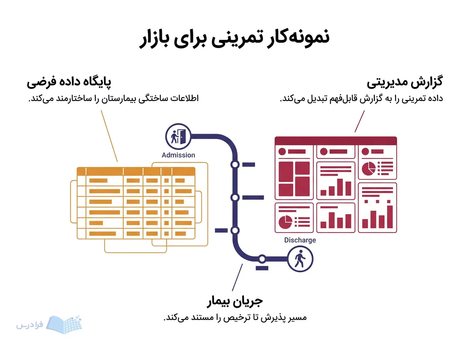 نمونه‌کار تمرینی با جدول داده ساختگی، گزارش مدیریتی و مسیر پذیرش تا ترخیص.