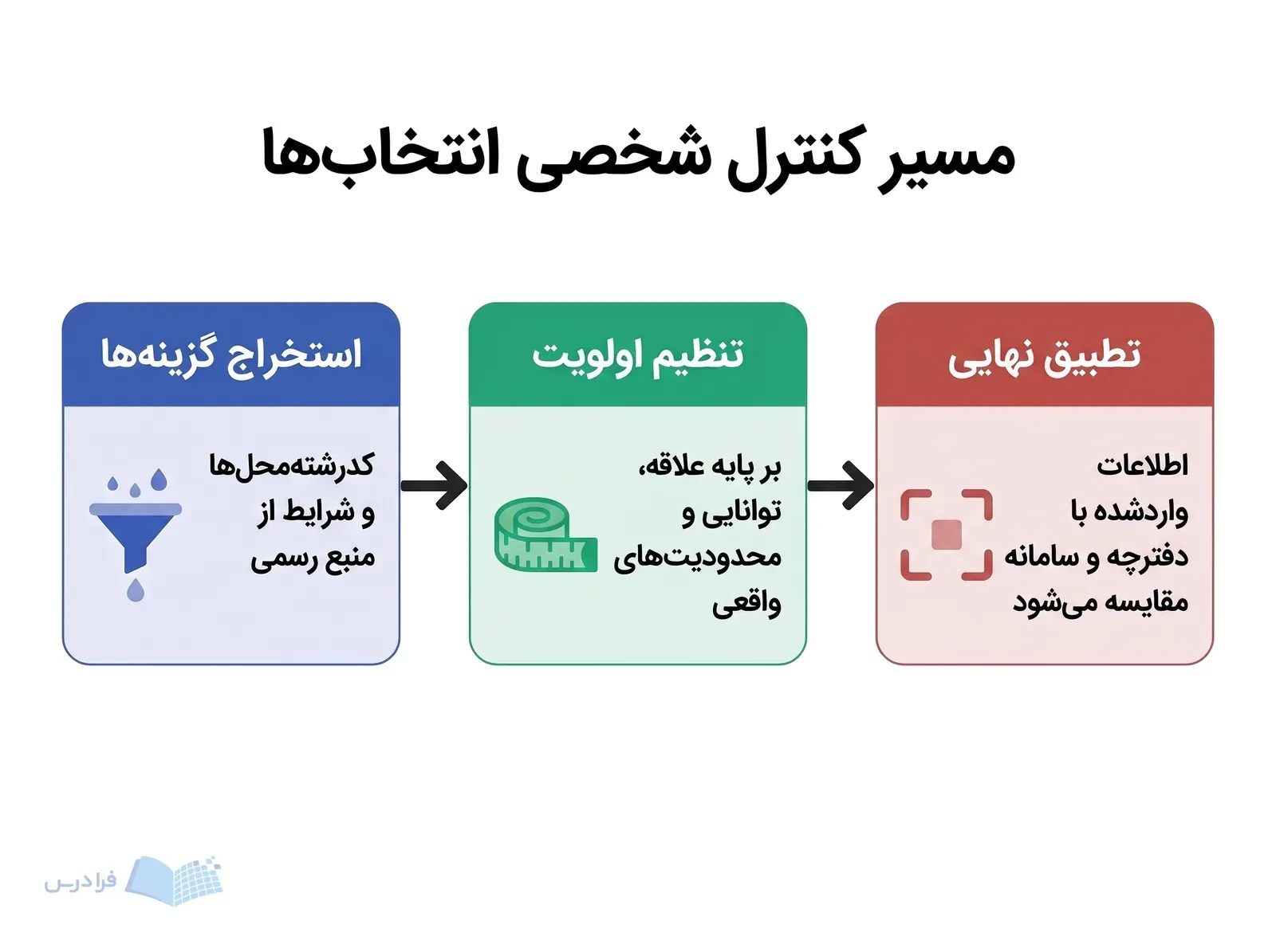 سه پنل استخراج گزینهها، تنظیم اولویت و تطبیق نهایی را در یک مسیر مرحلهای نشان میدهند.