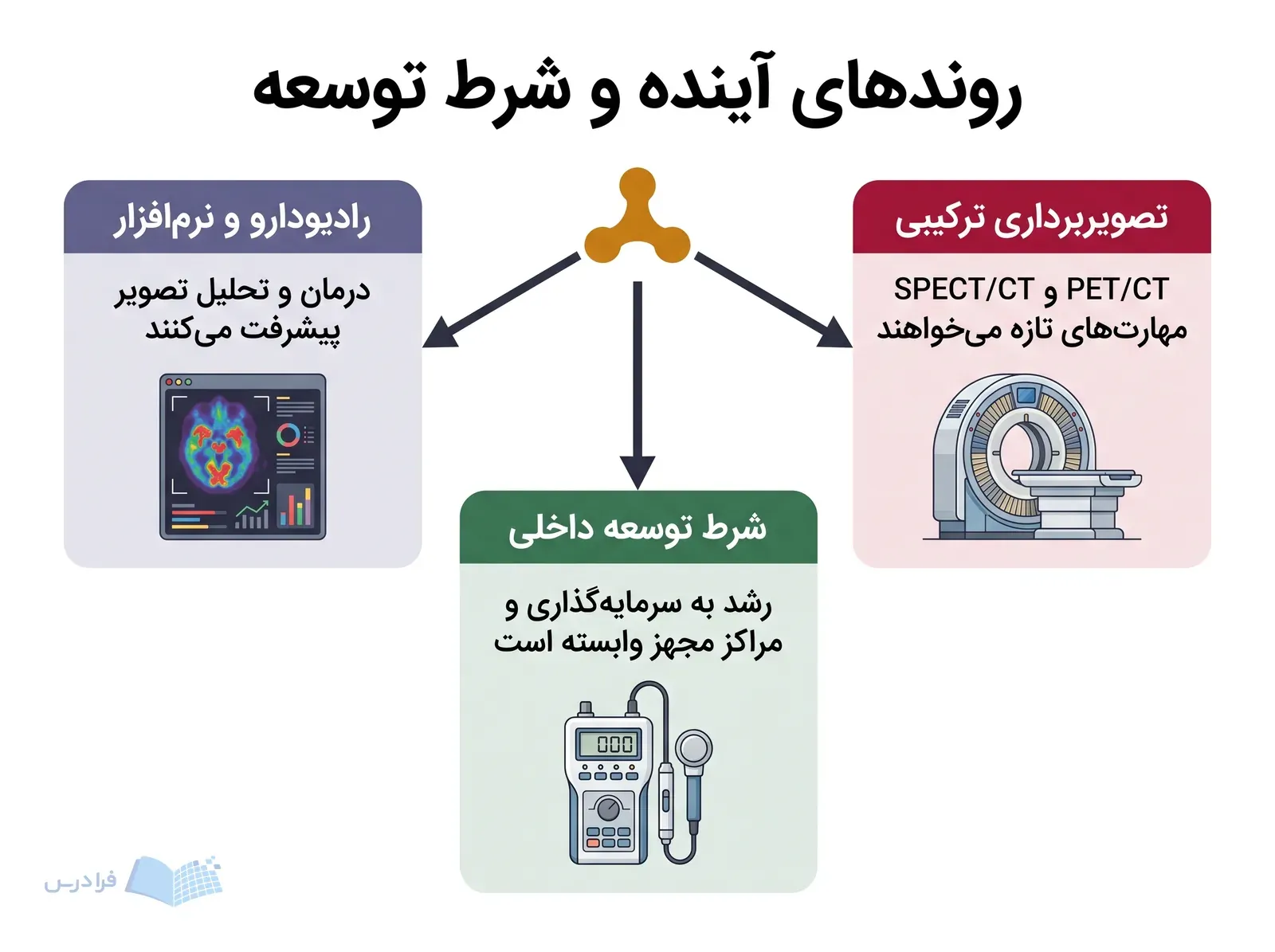 نمودار سه روند آینده شامل تصویربرداری ترکیبی، رادیودارو و نرمافزار، و شرط توسعه داخلی.
