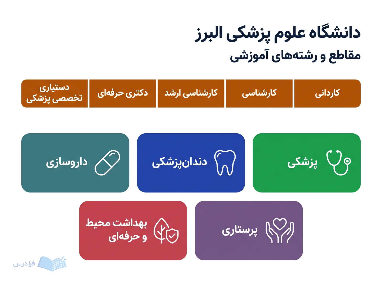 نمای آموزشی دانشگاه علوم پزشکی البرز مقاطع تحصیلی و رشتههایی از پزشکی تا بهداشت محیط و حرفهای را دستهبندی میکند.