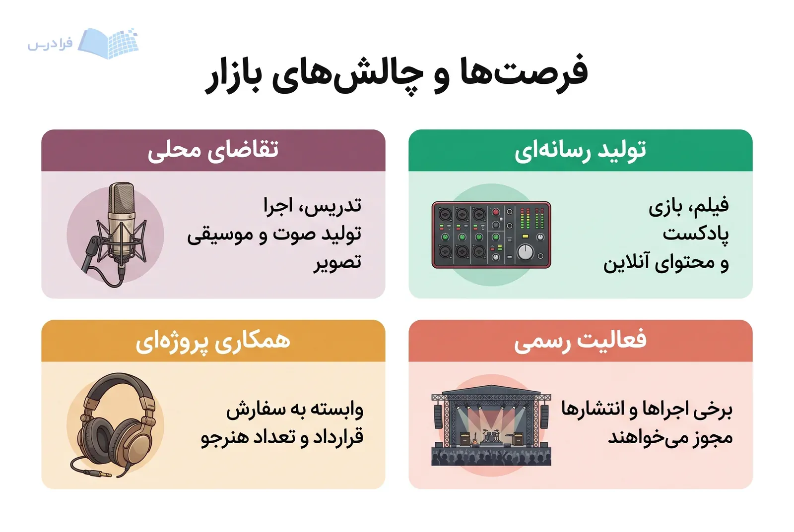 چهار پنل بازار موسیقی، تقاضای محلی و تولید رسانهای را کنار چالشهای همکاری پروژهای و مجوز نشان میدهد.