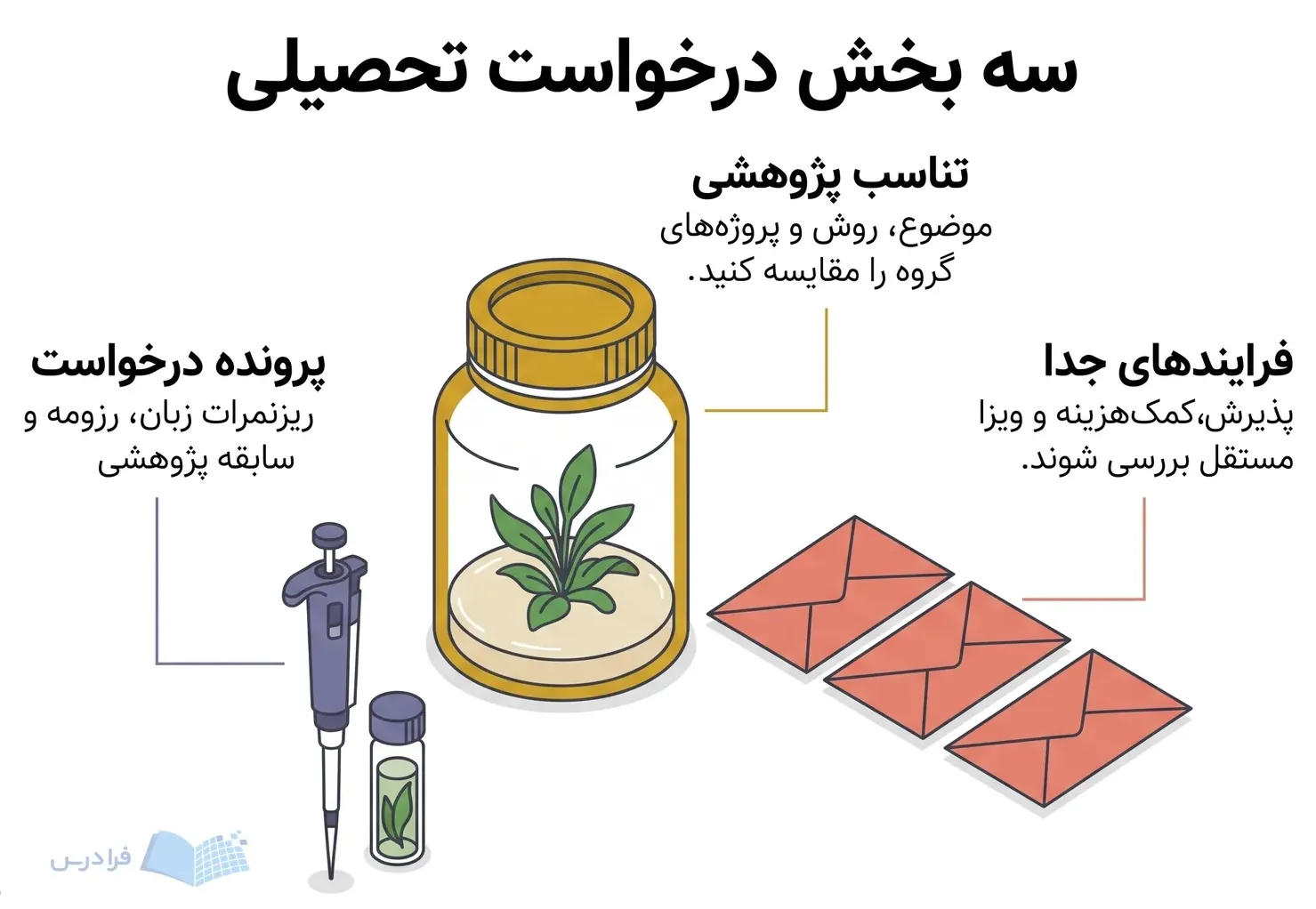 میز برنامهریزی پژوهش گیاهی با ظرف کشت بافت، پیپت و سه پاکت جدا برای درخواست تحصیلی.