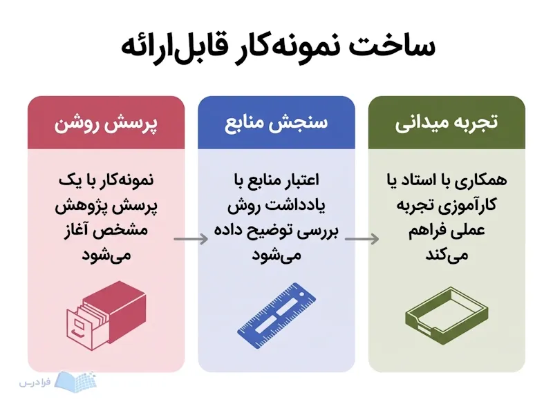 سه پنل پرسش روشن، سنجش منابع و تجربه میدانی مسیر ساخت نمونهکار را نشان میدهند.