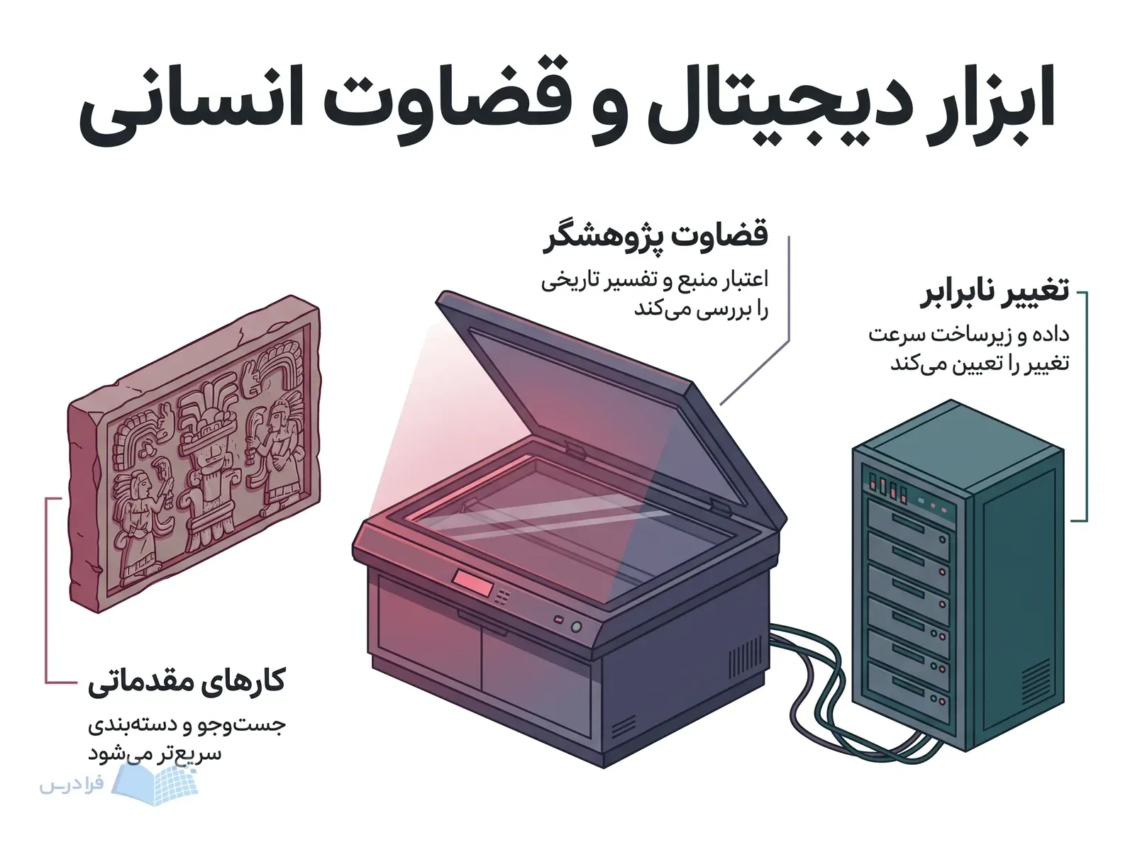 ایستگاه دیجیتالیسازی آرشیو موزه با اسکنر، اثر برجسته و کابین ذخیرهسازی داده.