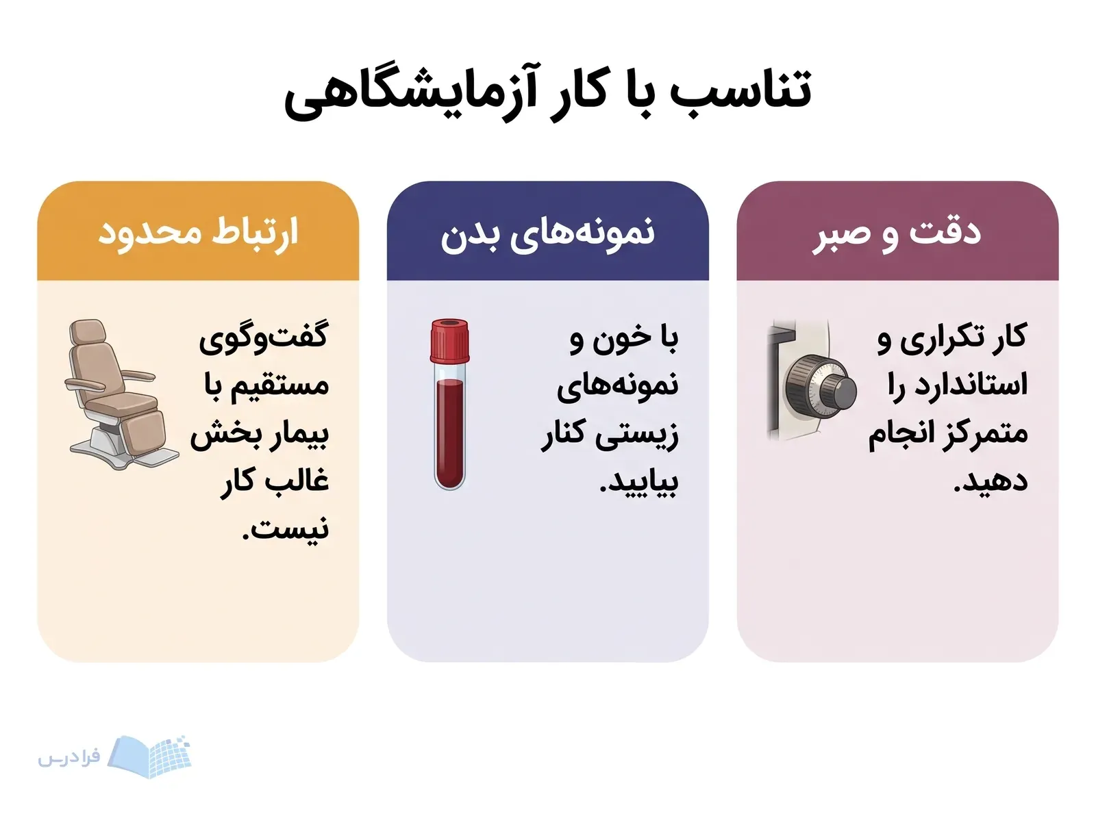 سه پنل دقت و صبر، پذیرش نمونههای بدن و ارتباط محدود با بیمار را نشان میدهند.