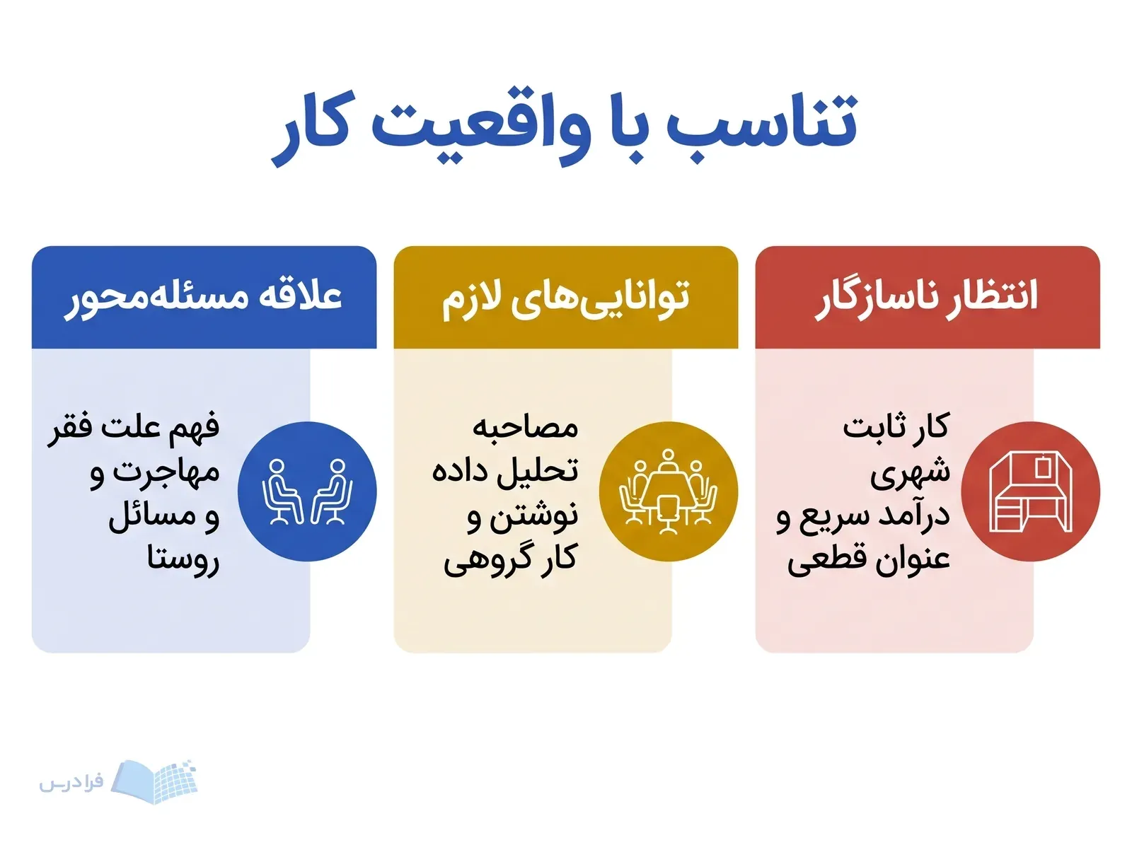 سه پنل علاقه مسئله‌محور، توانایی‌های لازم و انتظار ناسازگار را مقایسه می‌کنند.