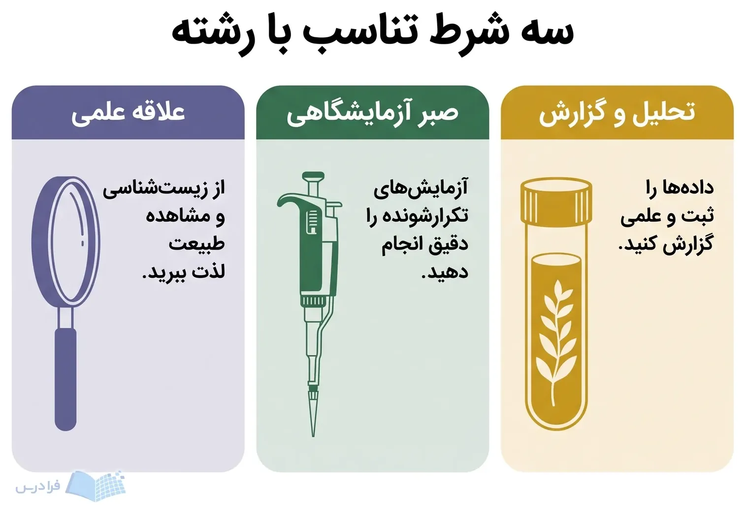 سه پنل علاقه علمی، صبر آزمایشگاهی و تحلیل و گزارش برای تناسب با رشته.