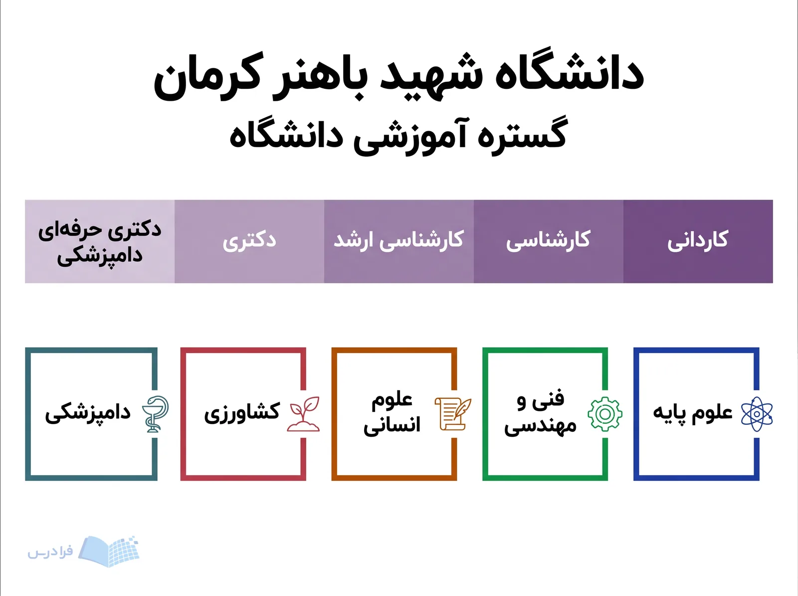 گستره آموزشی دانشگاه شهید باهنر کرمان مقاطع کاردانی تا دکتری حرفهای دامپزشکی را پوشش میدهد.