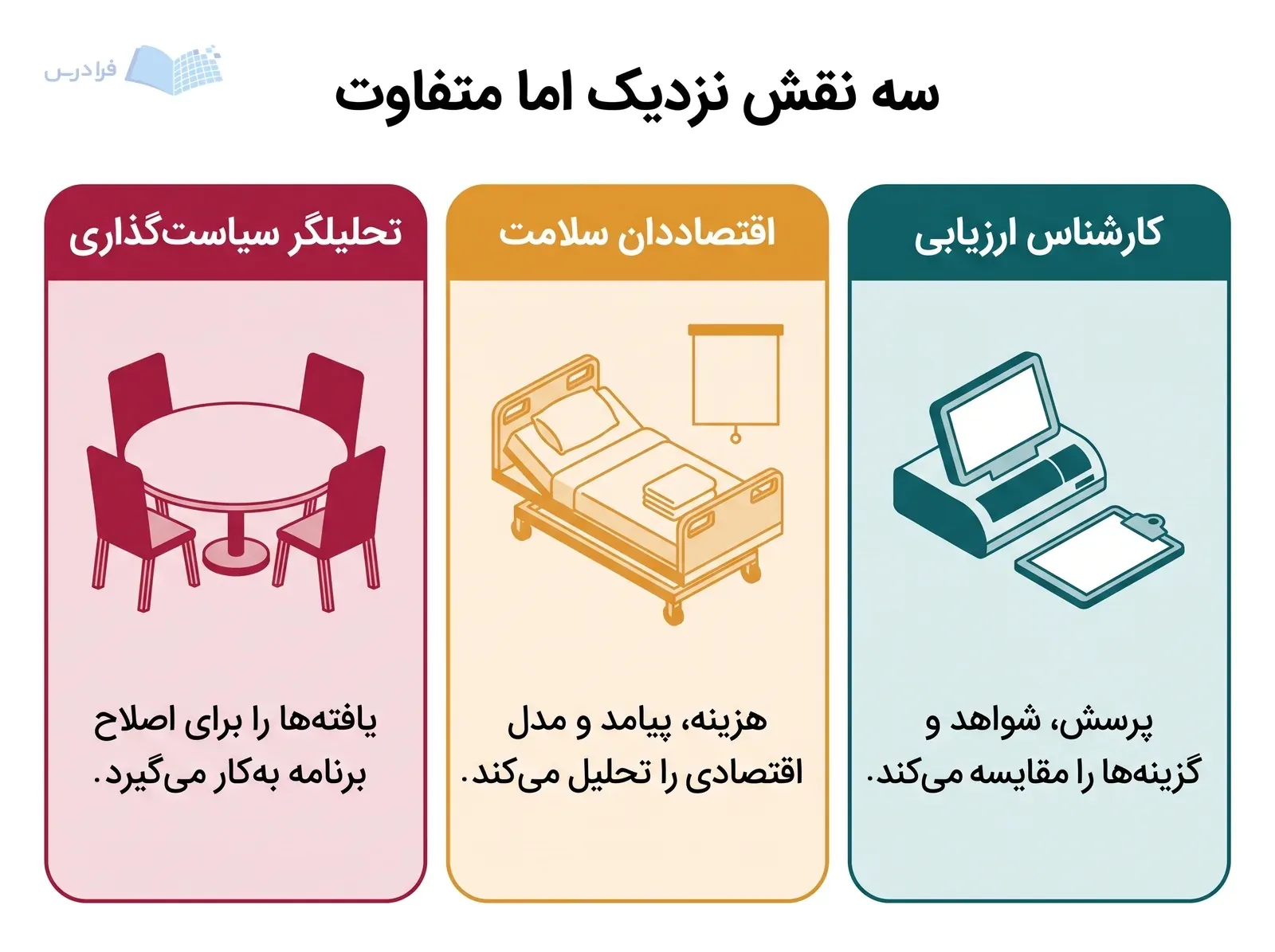 سه کارت هم‌اندازه نقش کارشناس ارزیابی، اقتصاددان سلامت و تحلیلگر سیاست‌گذاری را نشان می‌دهند.