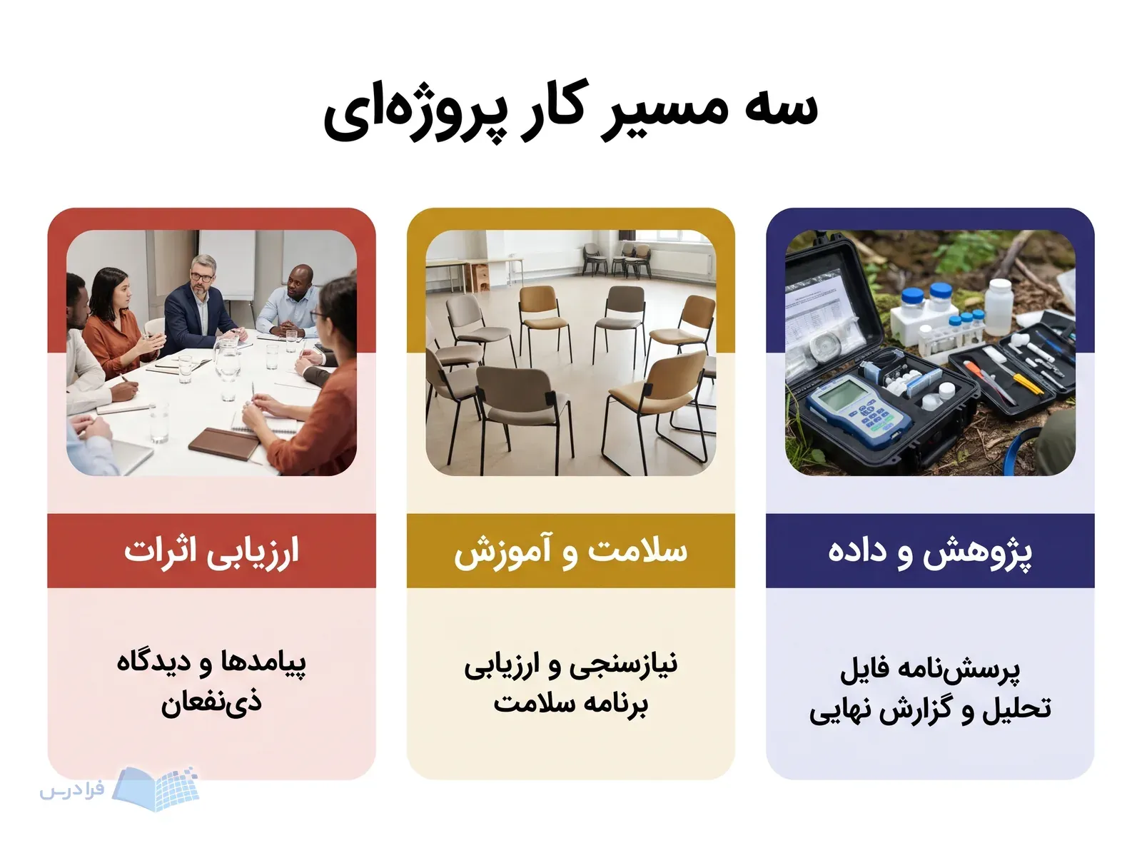 سه پنل پژوهش و داده، سلامت و آموزش و ارزیابی اثرات با ابزارهای کاری متفاوت.