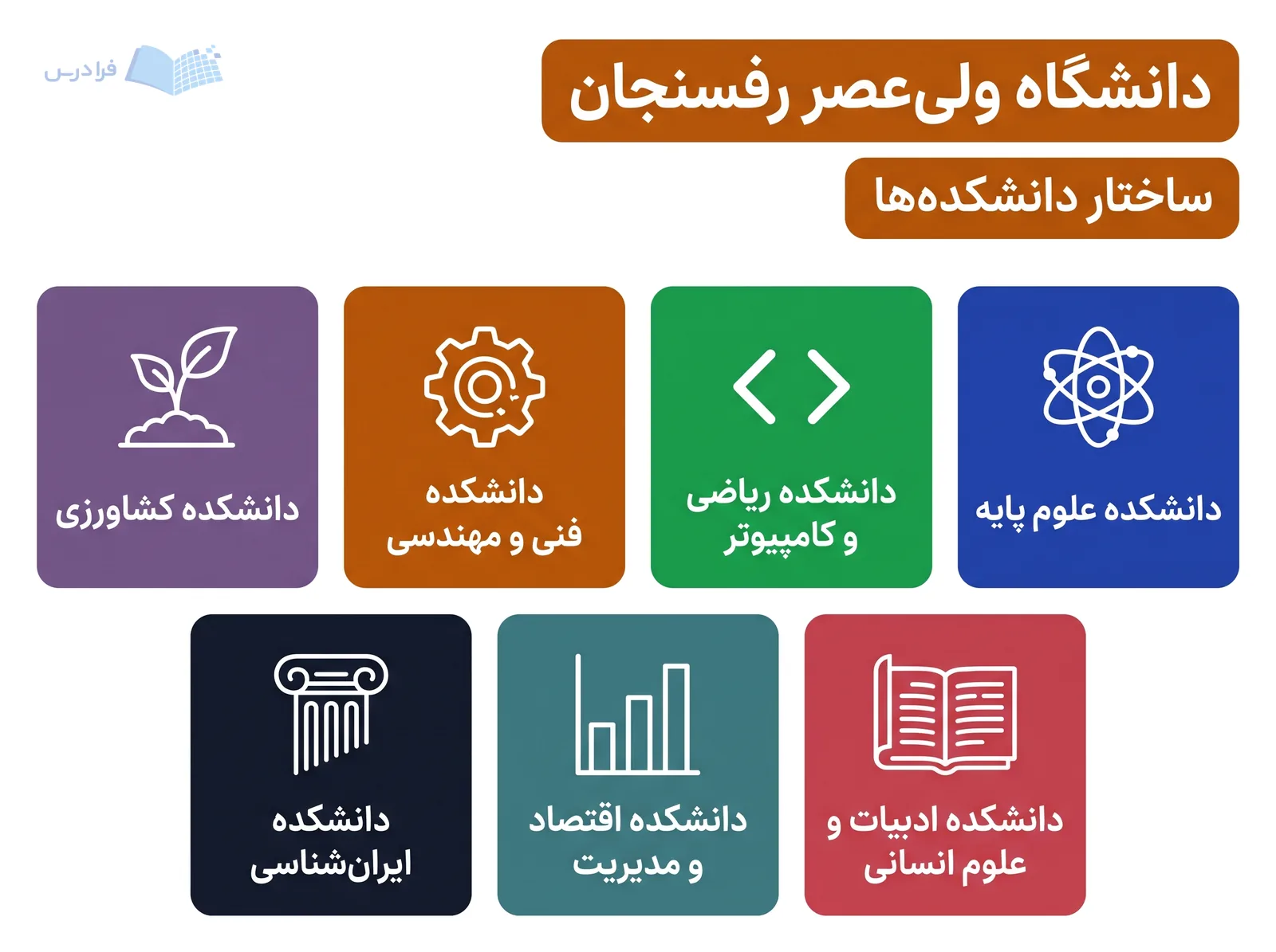 شبکه هفتخانه دانشگاه ولیعصر رفسنجان دانشکدهها را با نمادهای علمی متمایز معرفی میکند.