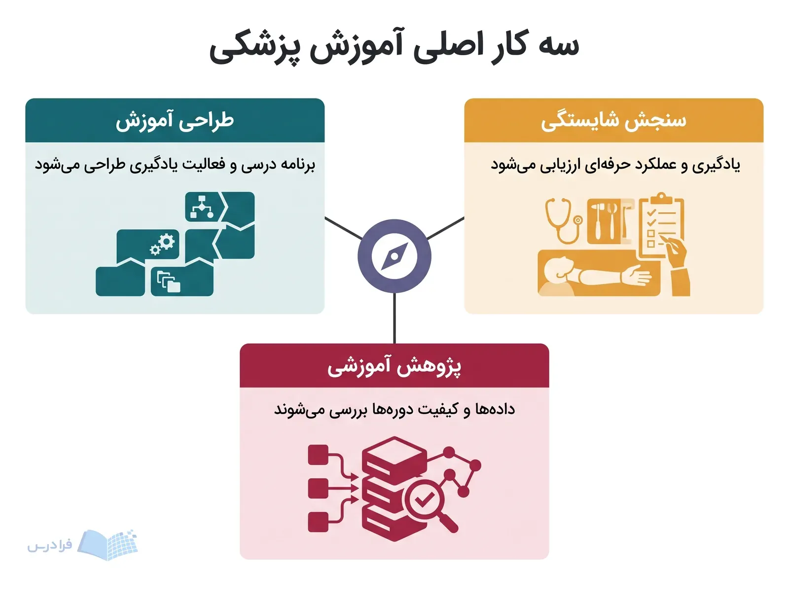 نمودار سه بخش طراحی آموزش، سنجش شایستگی و پژوهش آموزشی پیرامون یک نقطه مرکزی.