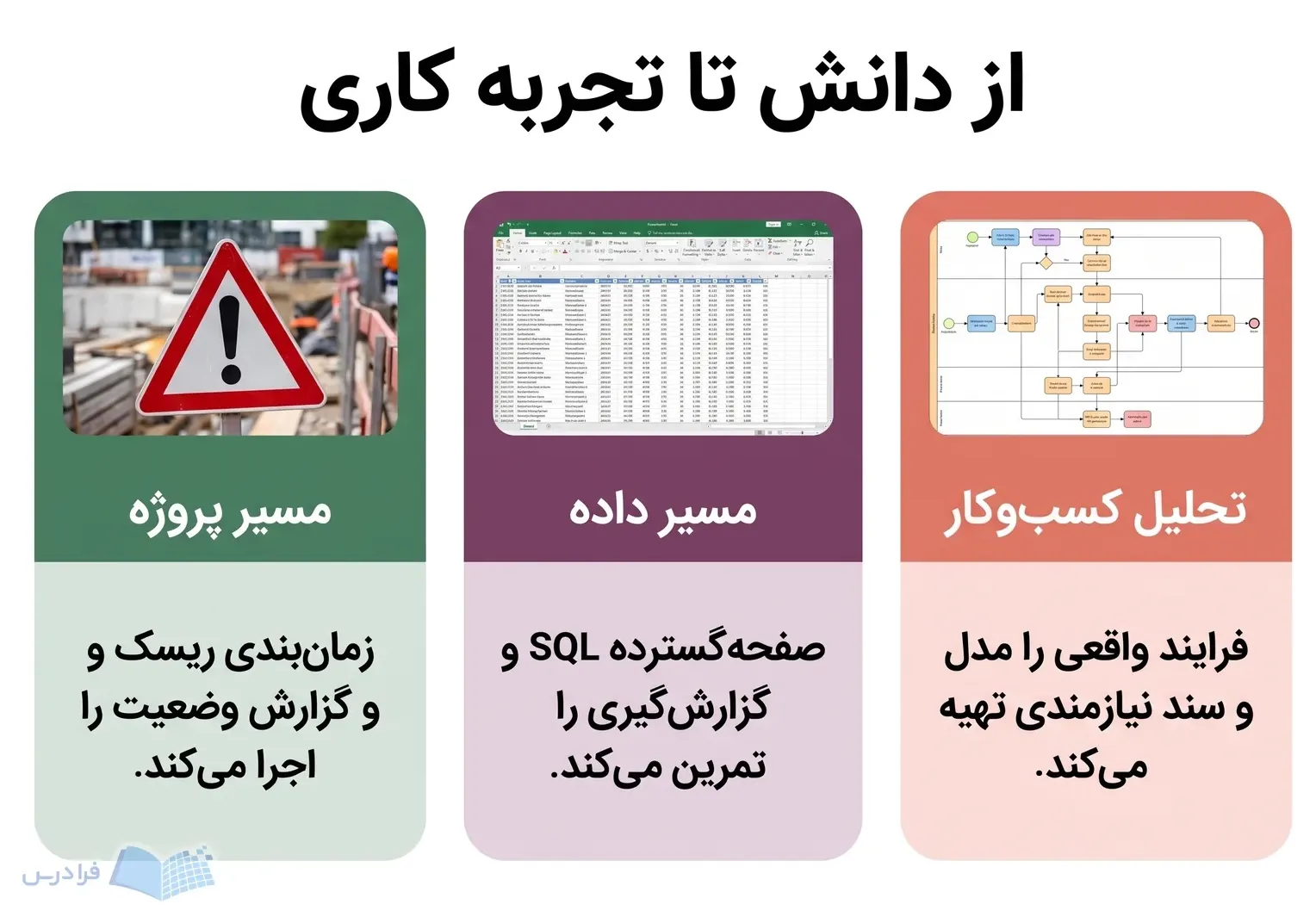 سه پنل تحلیل کسبوکار، مسیر داده و مسیر پروژه، تمرینهای عملی پس از دانشگاه را نشان میدهند.