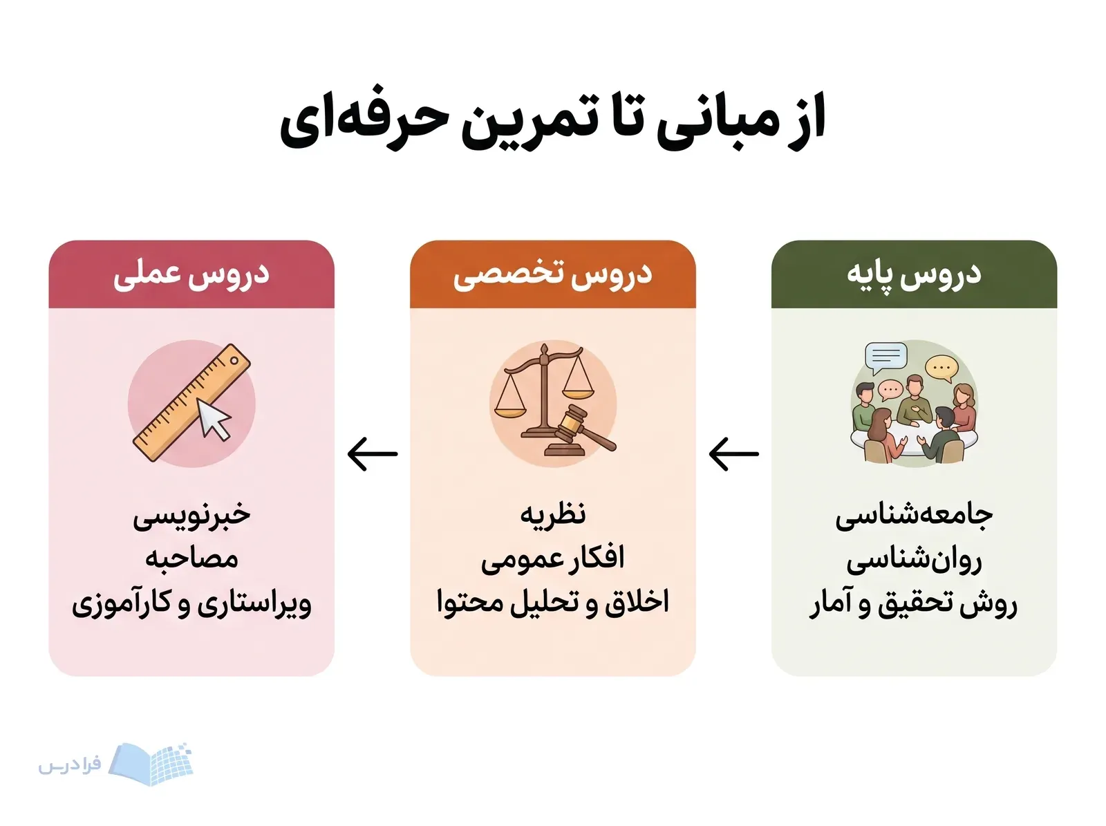 سه مرحله دروس پایه، تخصصی و عملی در مسیر راست‌به‌چپ آموزش ارتباطات.