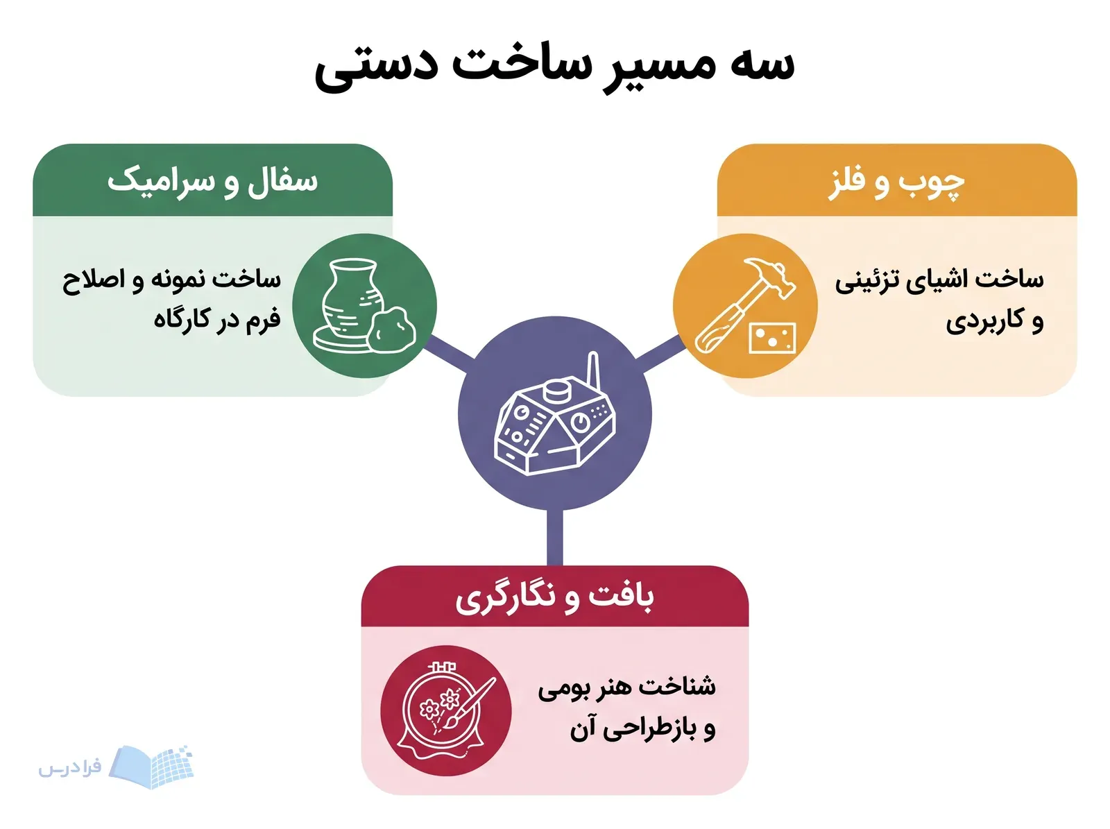 نمودار سه شاخه کارگاهی با ظرف سفالی، چکش فلزکاری و حلقه گلدوزی پیرامون نمونه اولیه محصول.