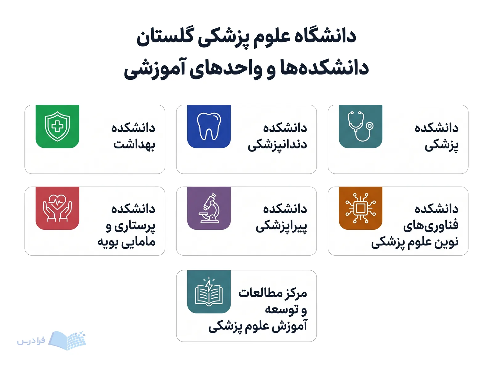 شبکه آموزشی دانشگاه علوم پزشکی گلستان شش دانشکده و یک مرکز توسعه آموزش را با نمادهای موضوعی معرفی می‌کند.
