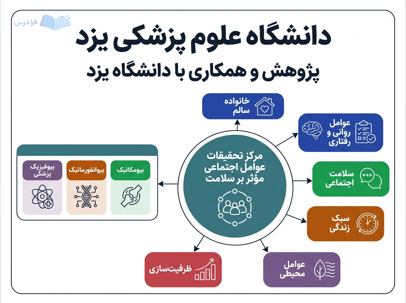 نمودار پژوهش دانشگاه علوم پزشکی یزد، مرکز عوامل اجتماعی مؤثر بر سلامت و همکاری با دانشگاه یزد را پیوند میدهد.