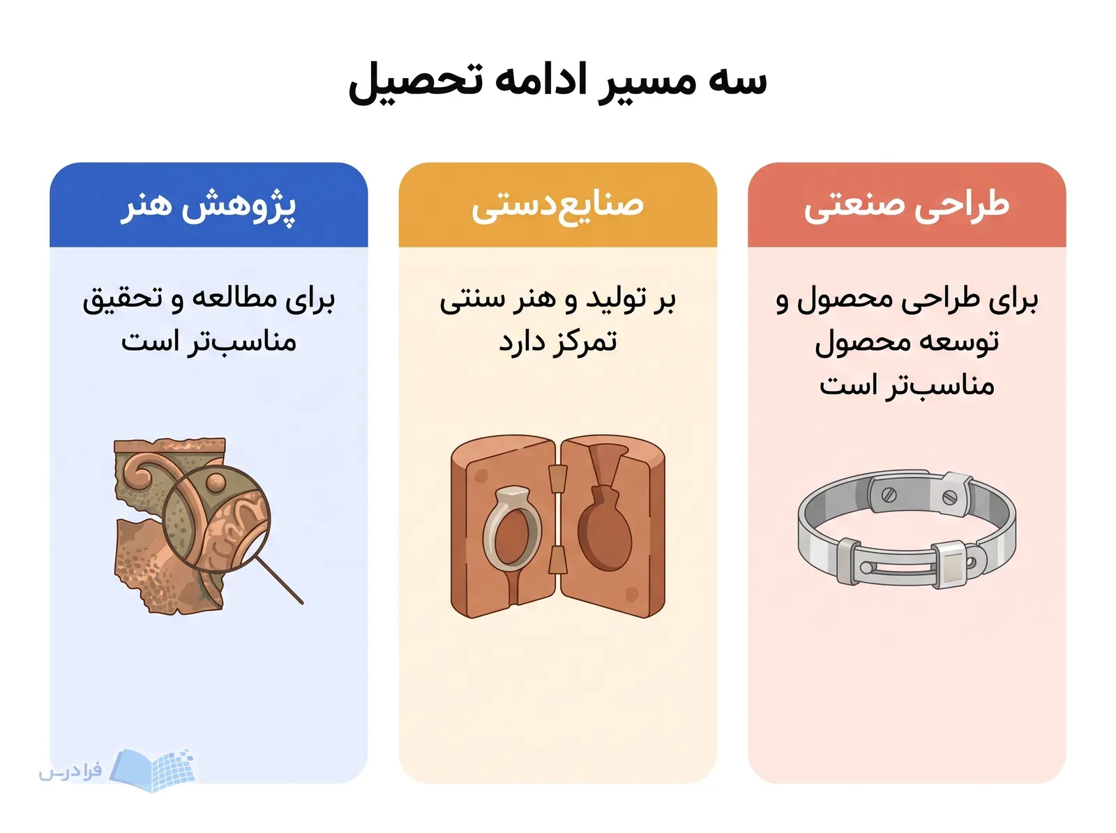 سه پنل هماندازه، مسیرهای پژوهش هنر، صنایعدستی و طراحی صنعتی را با کاربردهای متفاوت نشان میدهند.