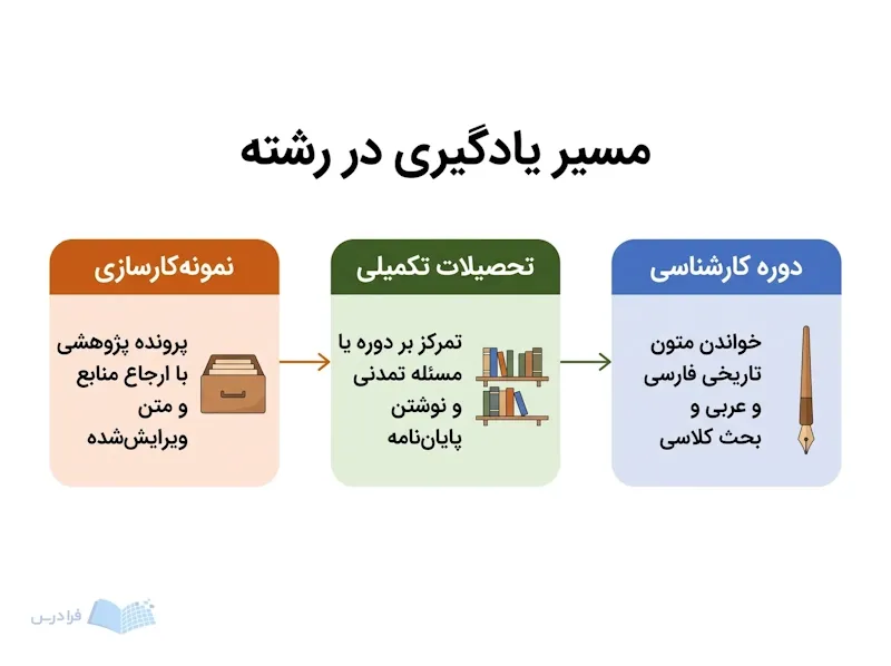 سه مرحله تحصیل از کارشناسی تا ساخت پرونده پژوهشی را نشان میدهد