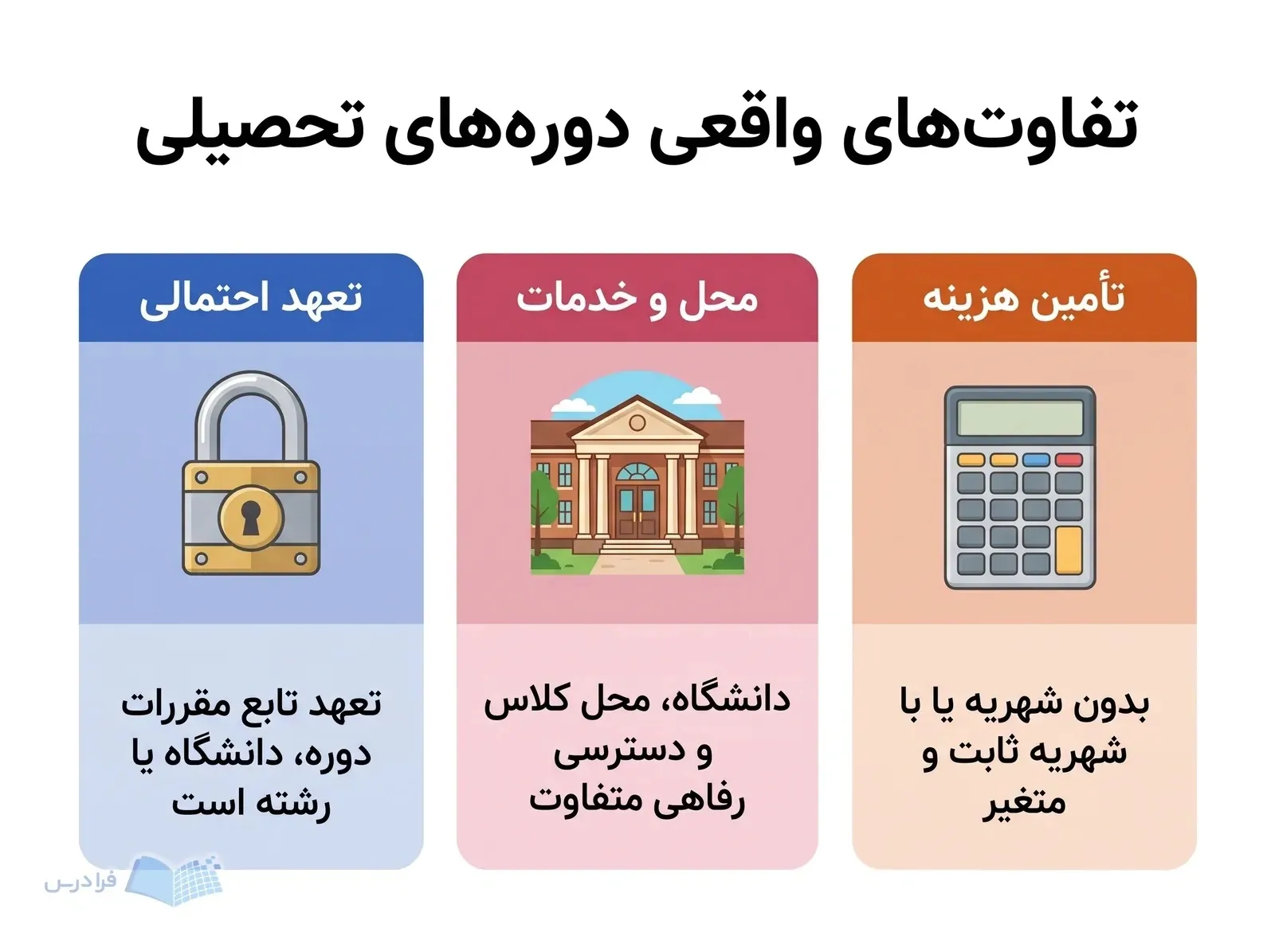 سه پنل هزینه، محل و خدمات تحصیل و تعهد احتمالی دوره‌ها را مقایسه می‌کنند.